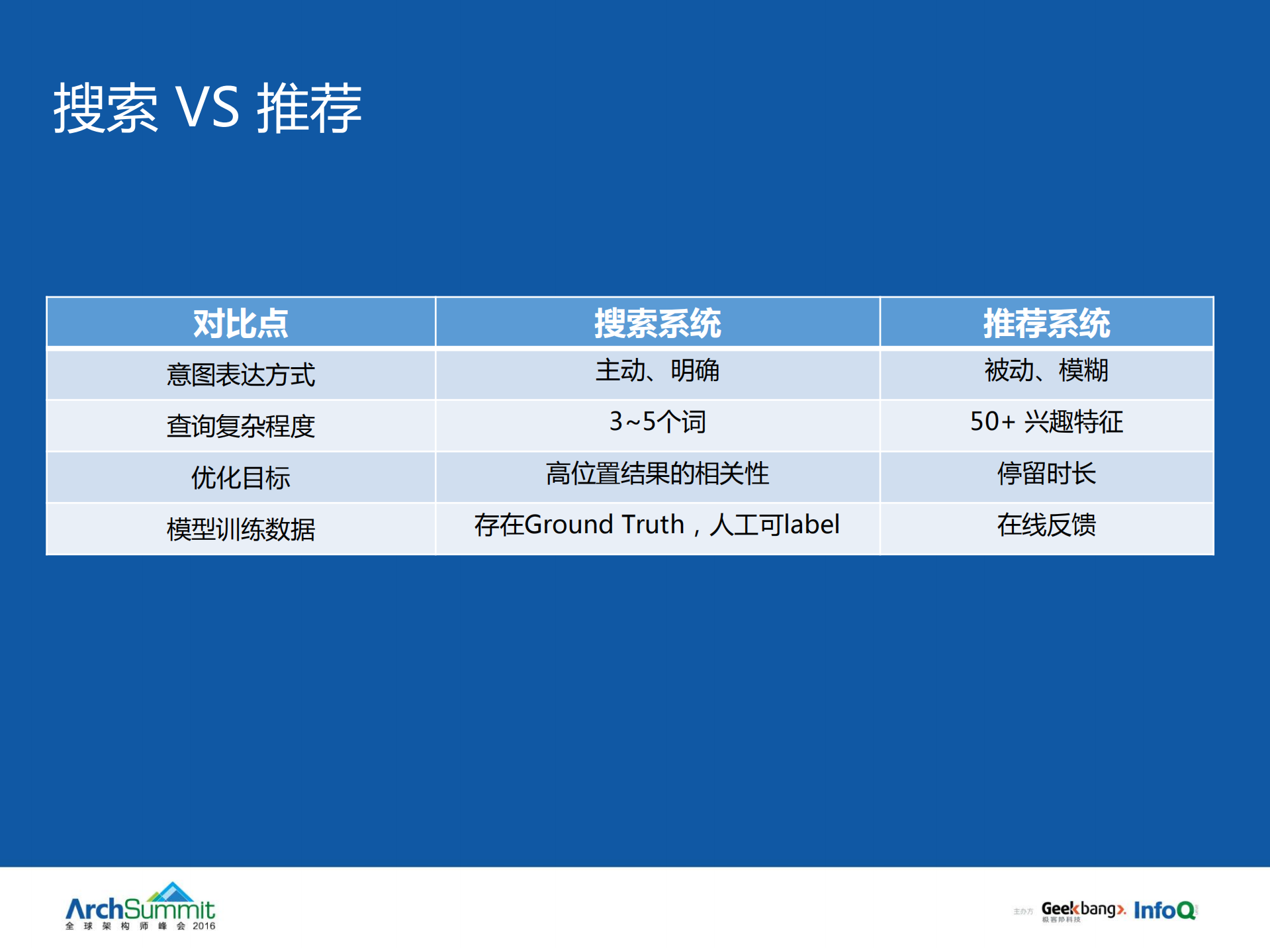 如何深度融合搜索和推荐：兴趣引擎架构设计_ITIL之家(www.itilzj.com)_.PDF 第6页