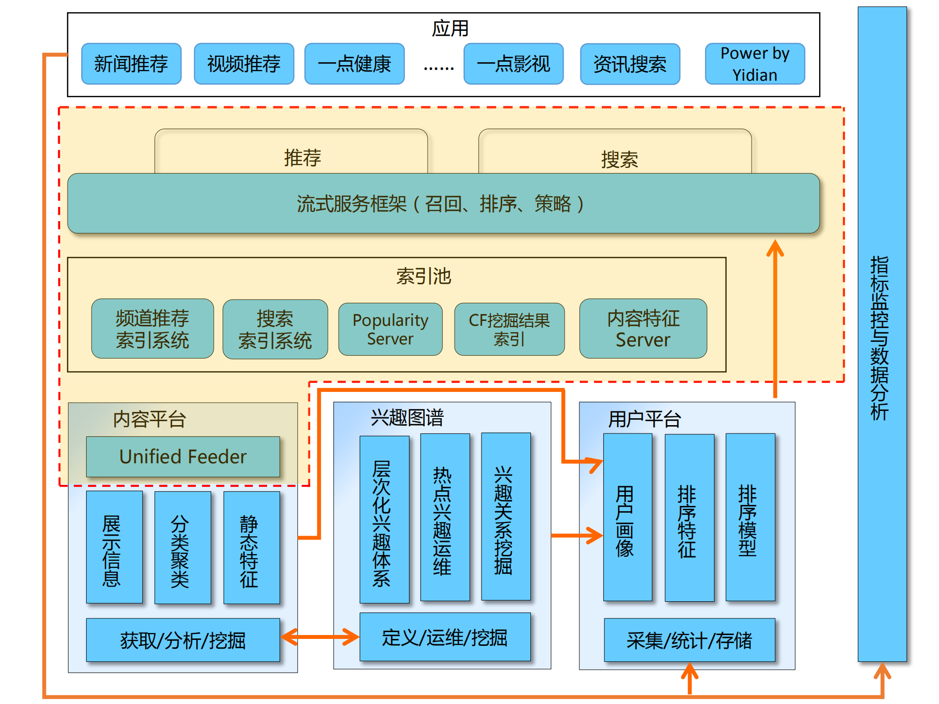 如何深度融合搜索和推荐：兴趣引擎架构设计_ITIL之家(www.itilzj.com)_.PDF 第7页