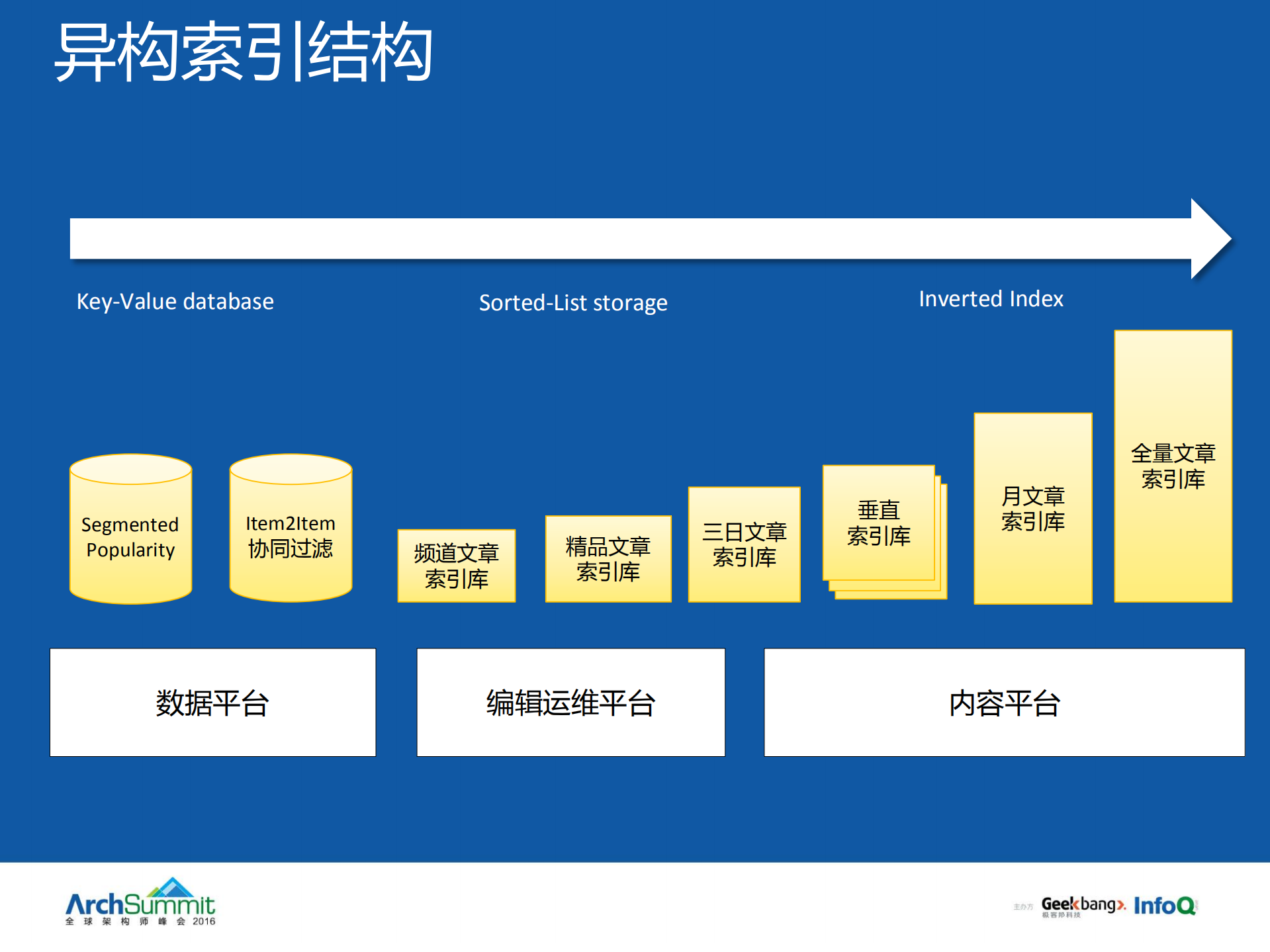 如何深度融合搜索和推荐：兴趣引擎架构设计_ITIL之家(www.itilzj.com)_.PDF 第10页
