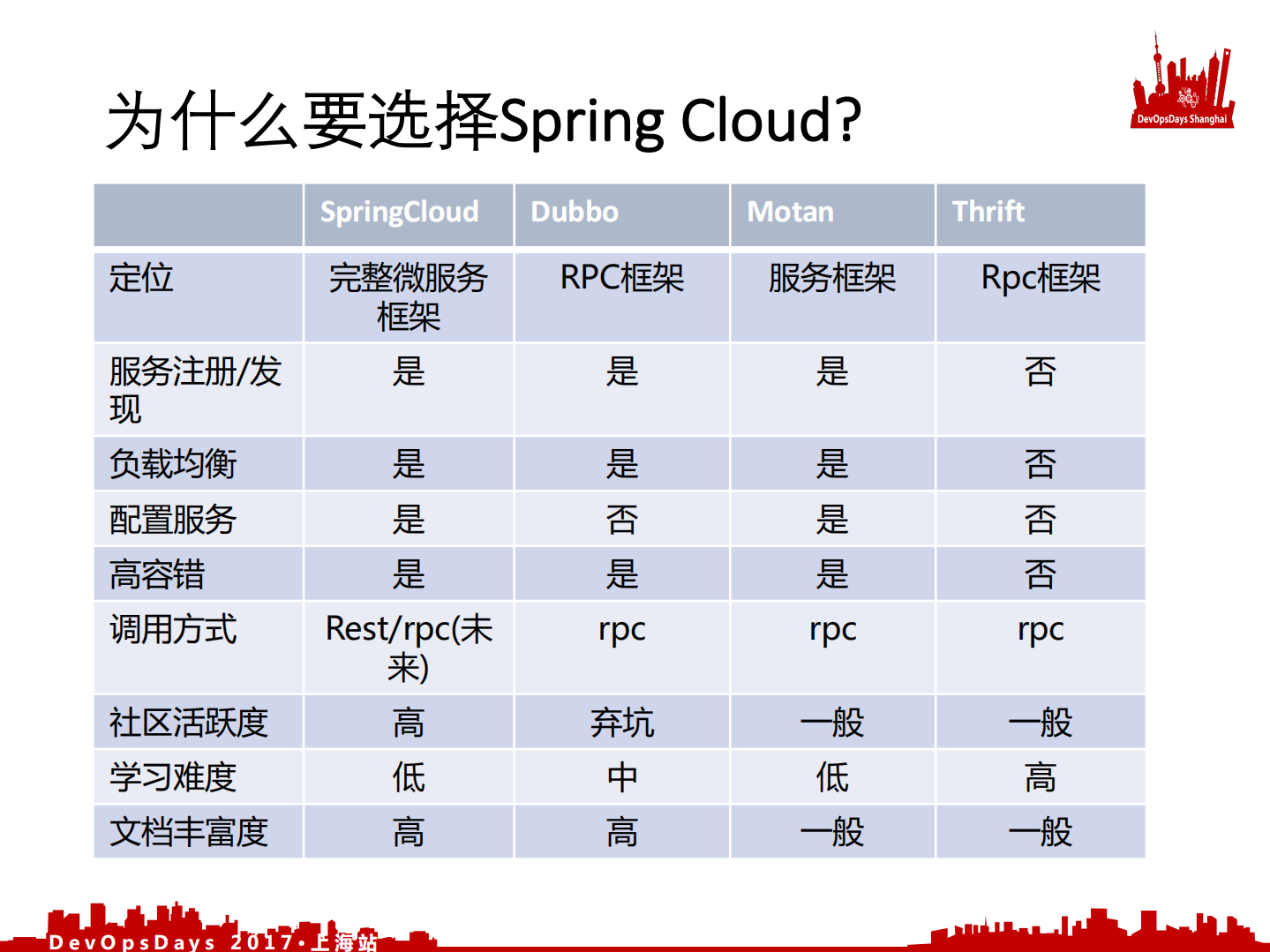 如何使用+Spring+Cloud+快速构建微服务应用_ITIL之家(www.itilzj.com)_.PDF 第5页