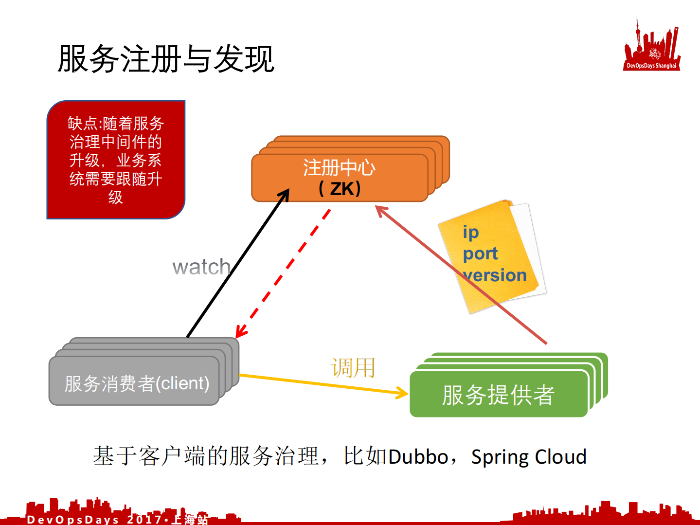 如何使用+Spring+Cloud+快速构建微服务应用_ITIL之家(www.itilzj.com)_.PDF 第10页