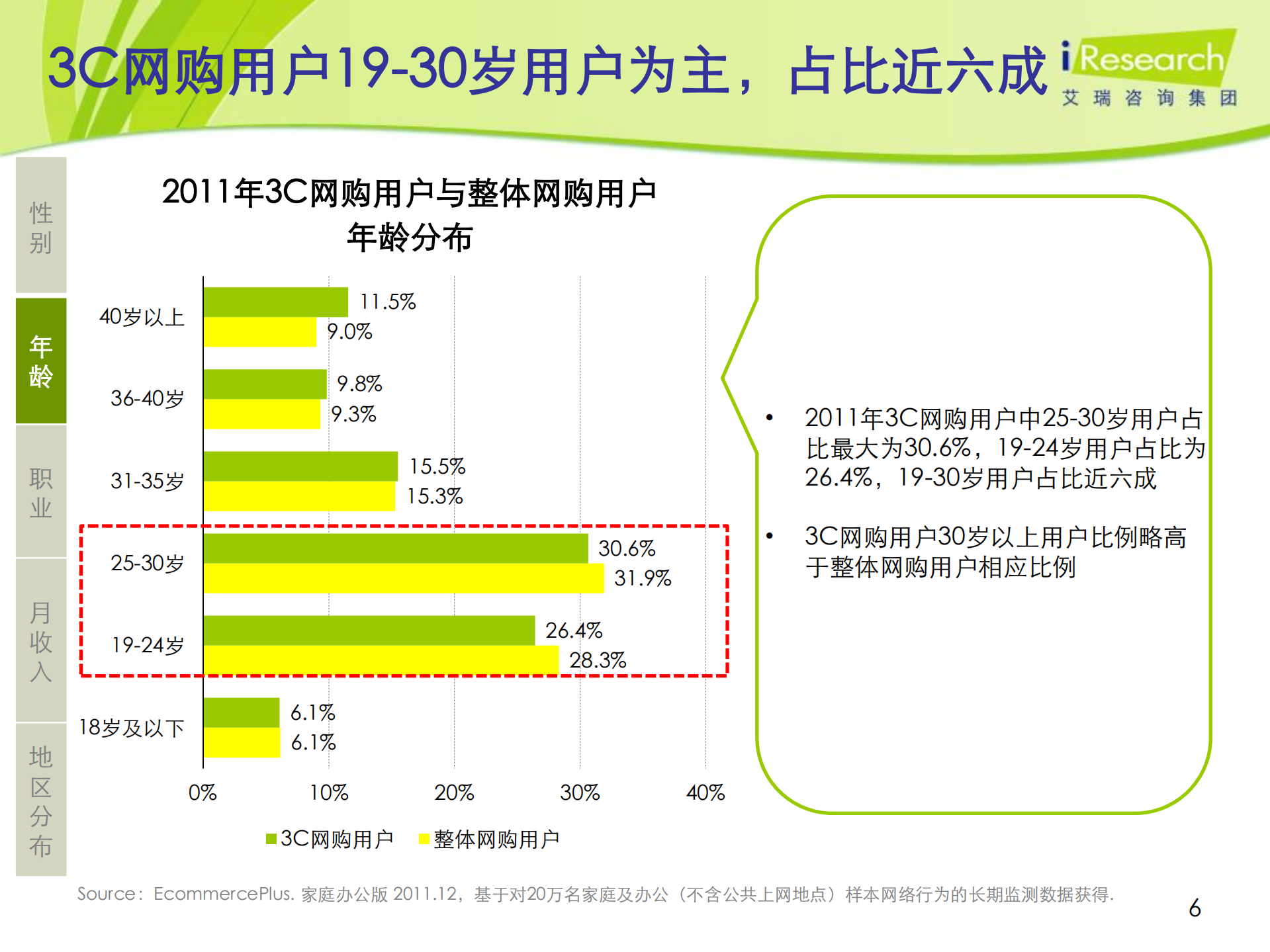 2011-2012年中国3C网络购物用户行为研究报告简版_ITIL之家(www.itilzj.com)_.PDF 第6页