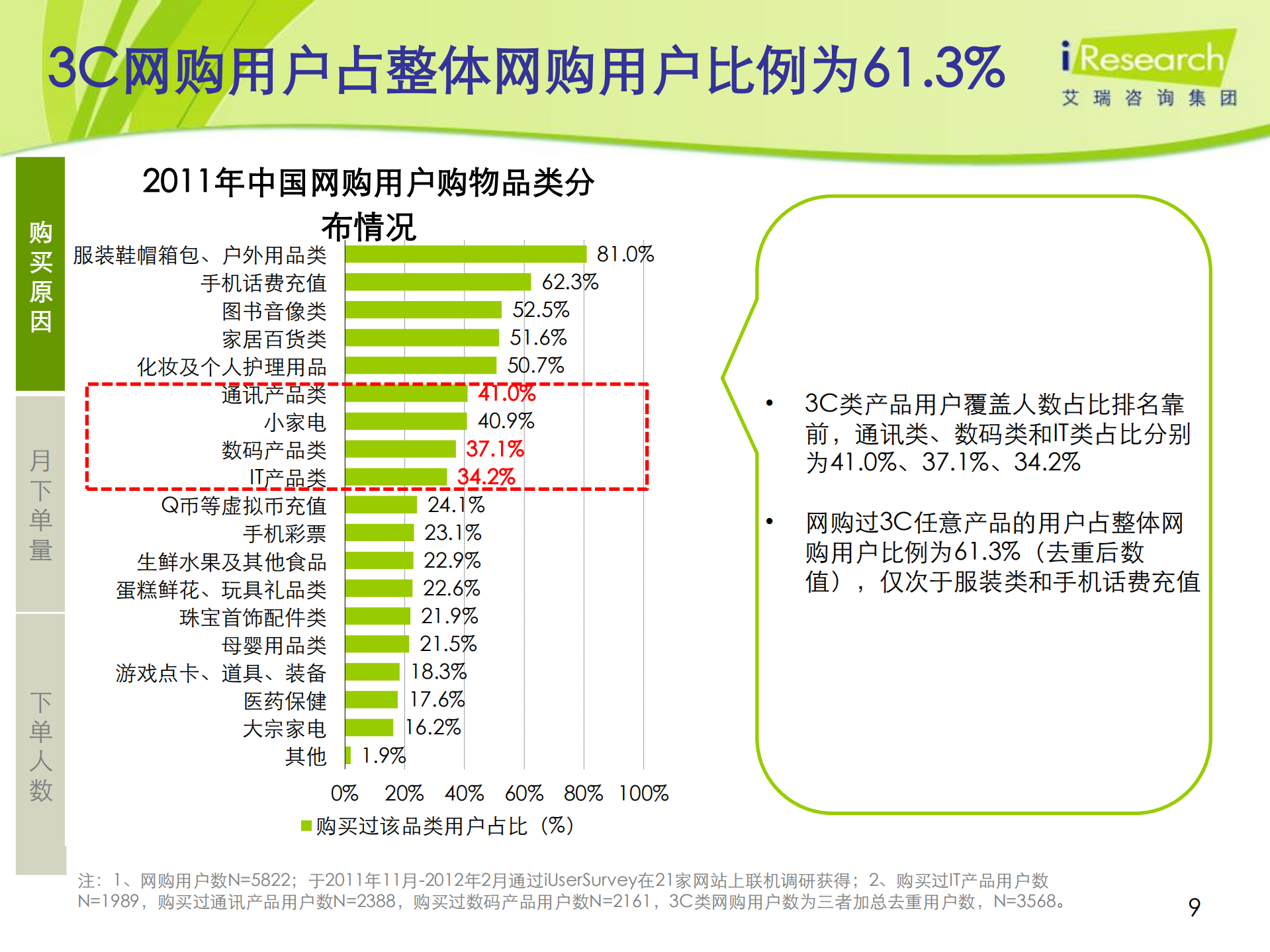 2011-2012年中国3C网络购物用户行为研究报告简版_ITIL之家(www.itilzj.com)_.PDF 第9页
