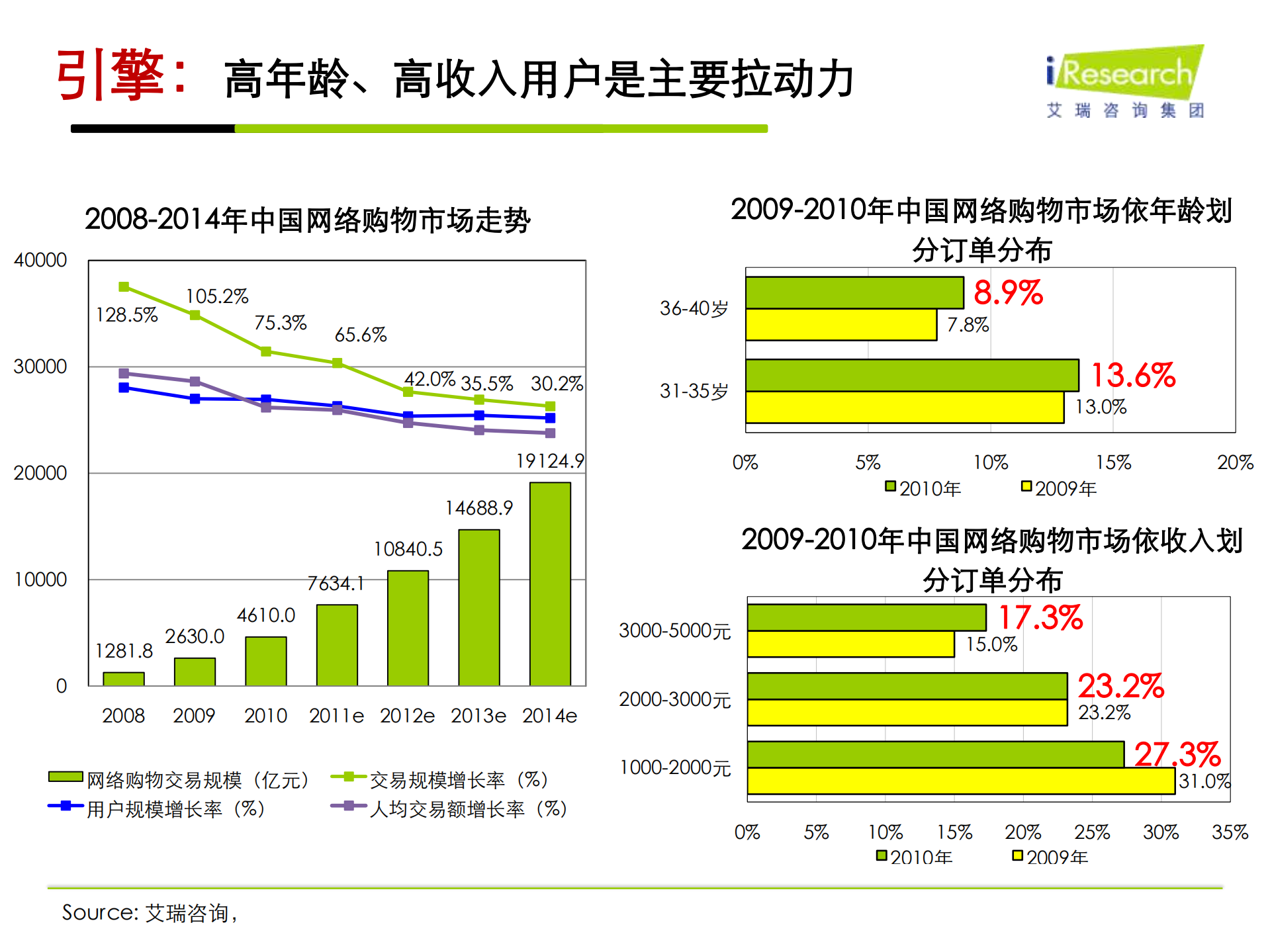 2011年中国电子商务趋势_ITIL之家(www.itilzj.com)_.PDF 第4页