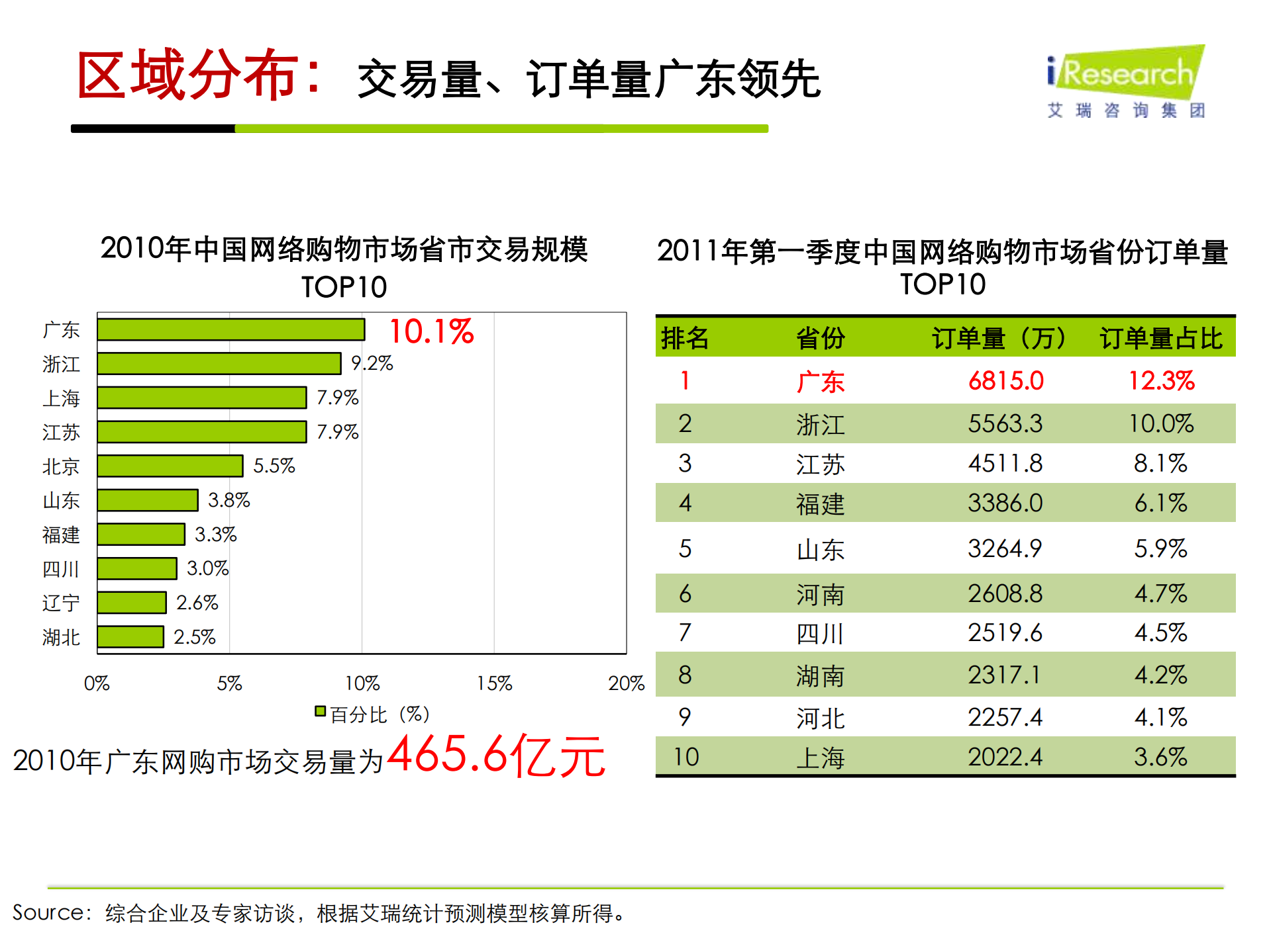 2011年中国电子商务趋势_ITIL之家(www.itilzj.com)_.PDF 第7页