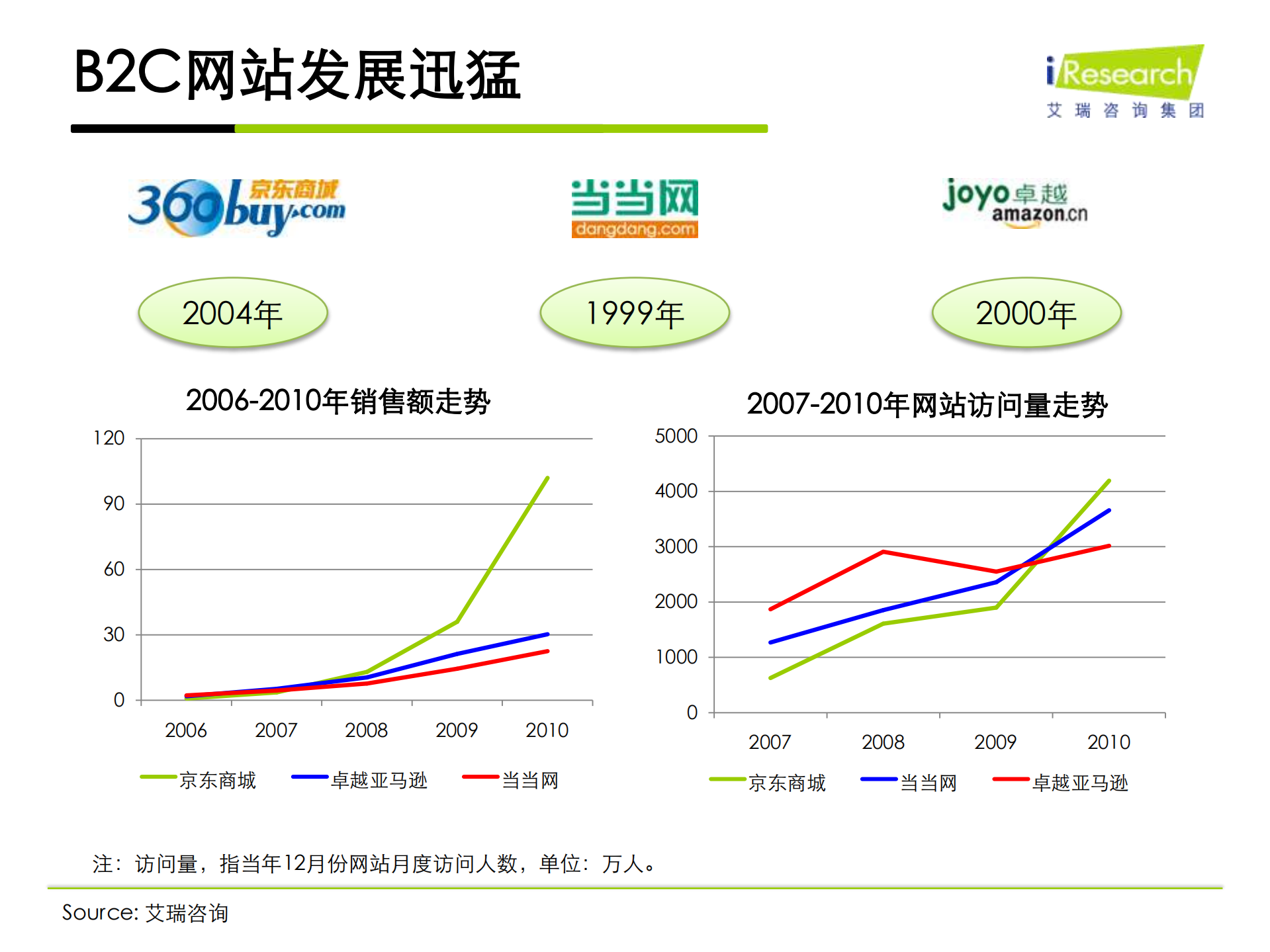 2011年中国电子商务趋势_ITIL之家(www.itilzj.com)_.PDF 第9页