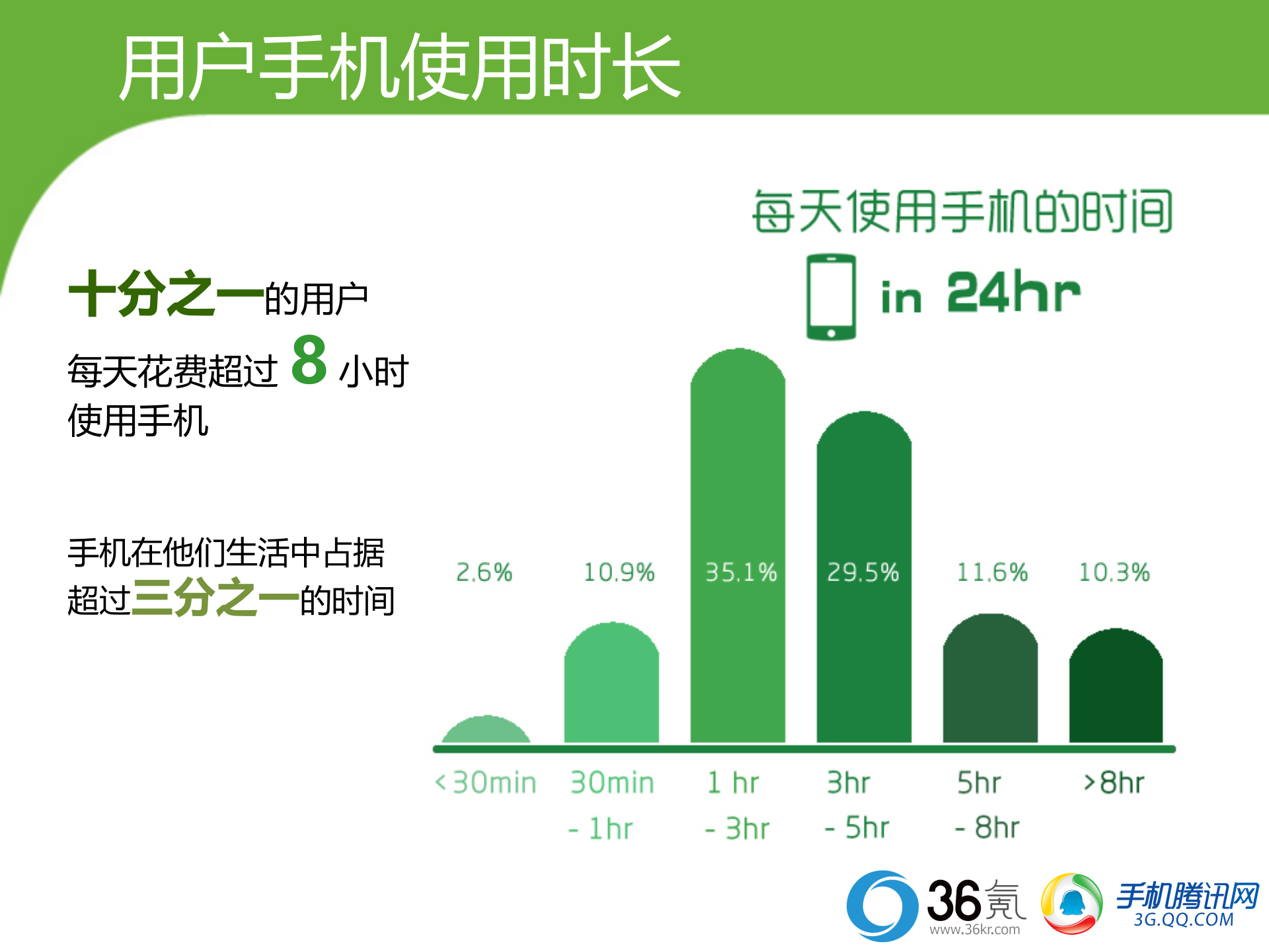 2012腾讯-36氪发布移动互联网用户行为研究_ITIL之家(www.itilzj.com)_.PPT 第5页