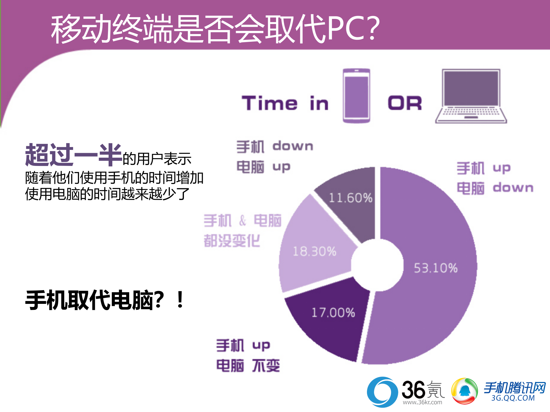 2012腾讯-36氪发布移动互联网用户行为研究_ITIL之家(www.itilzj.com)_.PPT 第6页