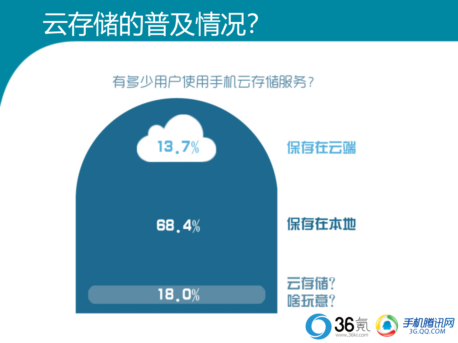 2012腾讯-36氪发布移动互联网用户行为研究_ITIL之家(www.itilzj.com)_.PPT 第7页