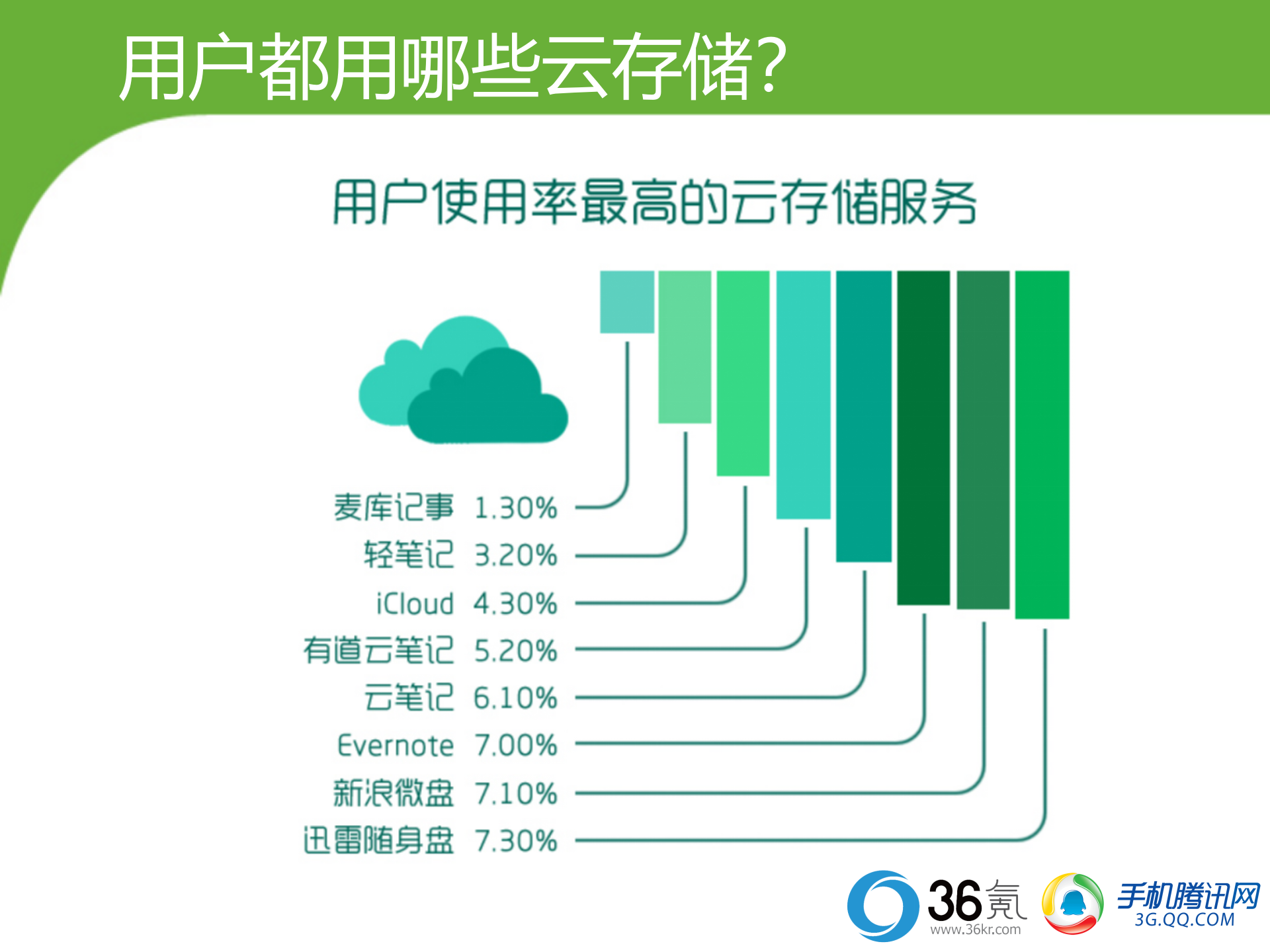 2012腾讯-36氪发布移动互联网用户行为研究_ITIL之家(www.itilzj.com)_.PPT 第8页