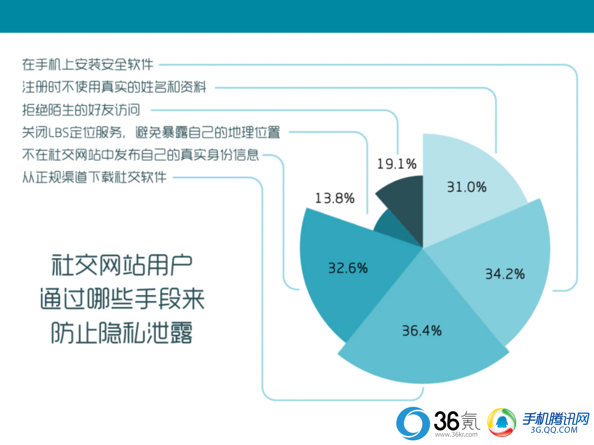 2012腾讯-36氪发布移动互联网用户行为研究_ITIL之家(www.itilzj.com)_.PPT 第10页
