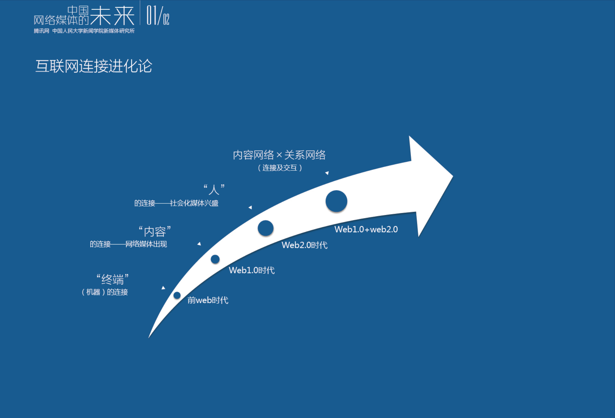 2013-中国网络媒体的未来报告_ITIL之家(www.itilzj.com)_.PPTX 第4页