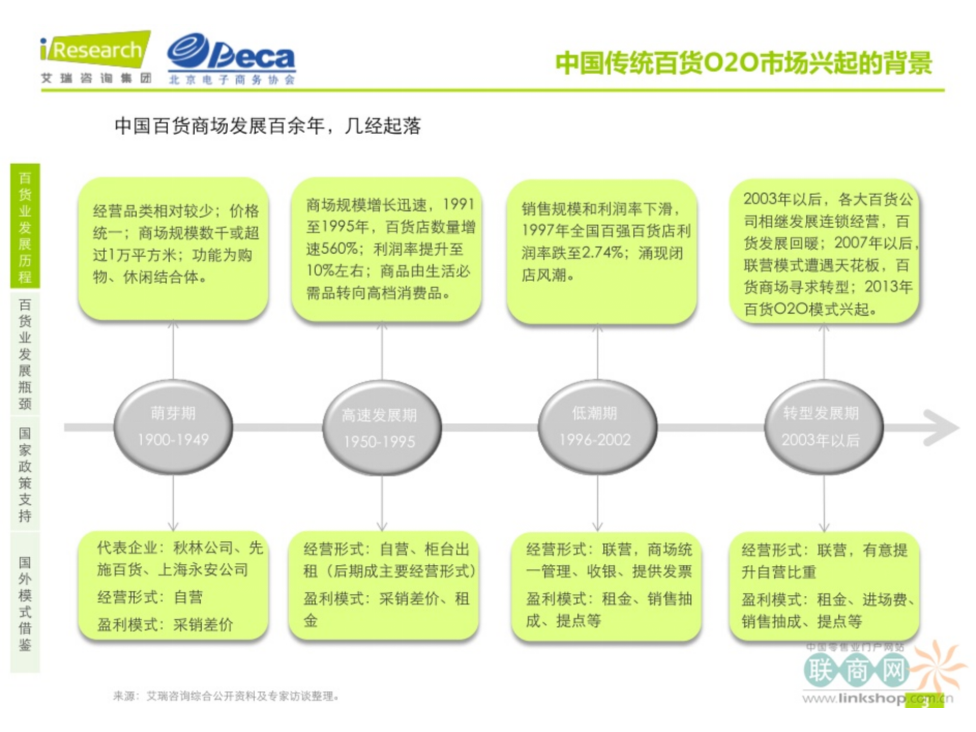 2014中国传统百货O2O市场研究报告_ITIL之家(www.itilzj.com)_.PPTX 第2页