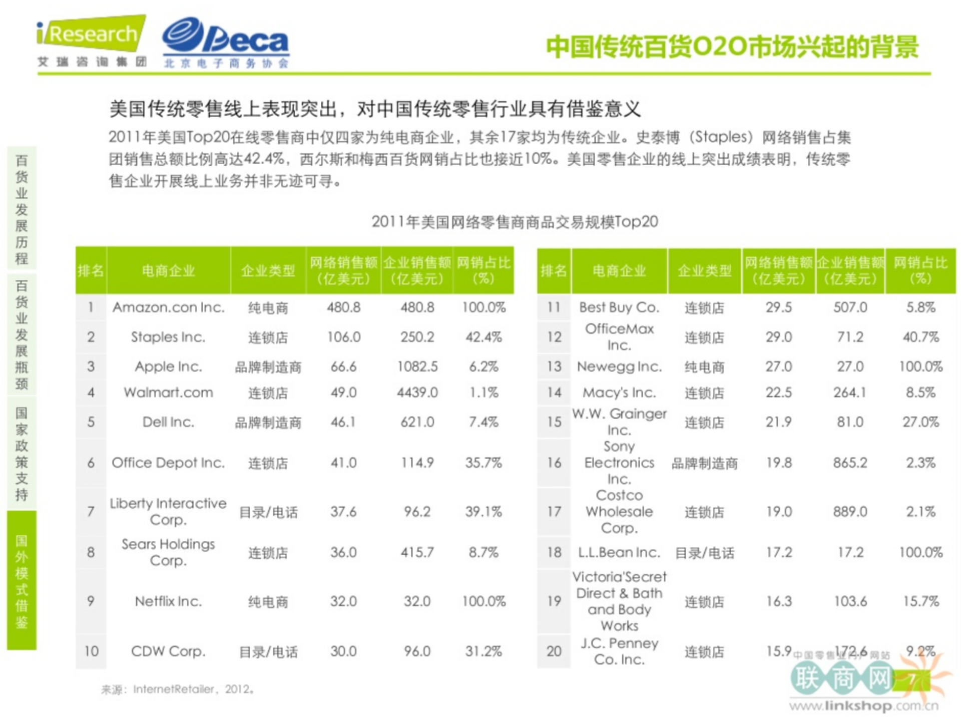 2014中国传统百货O2O市场研究报告_ITIL之家(www.itilzj.com)_.PPTX 第6页