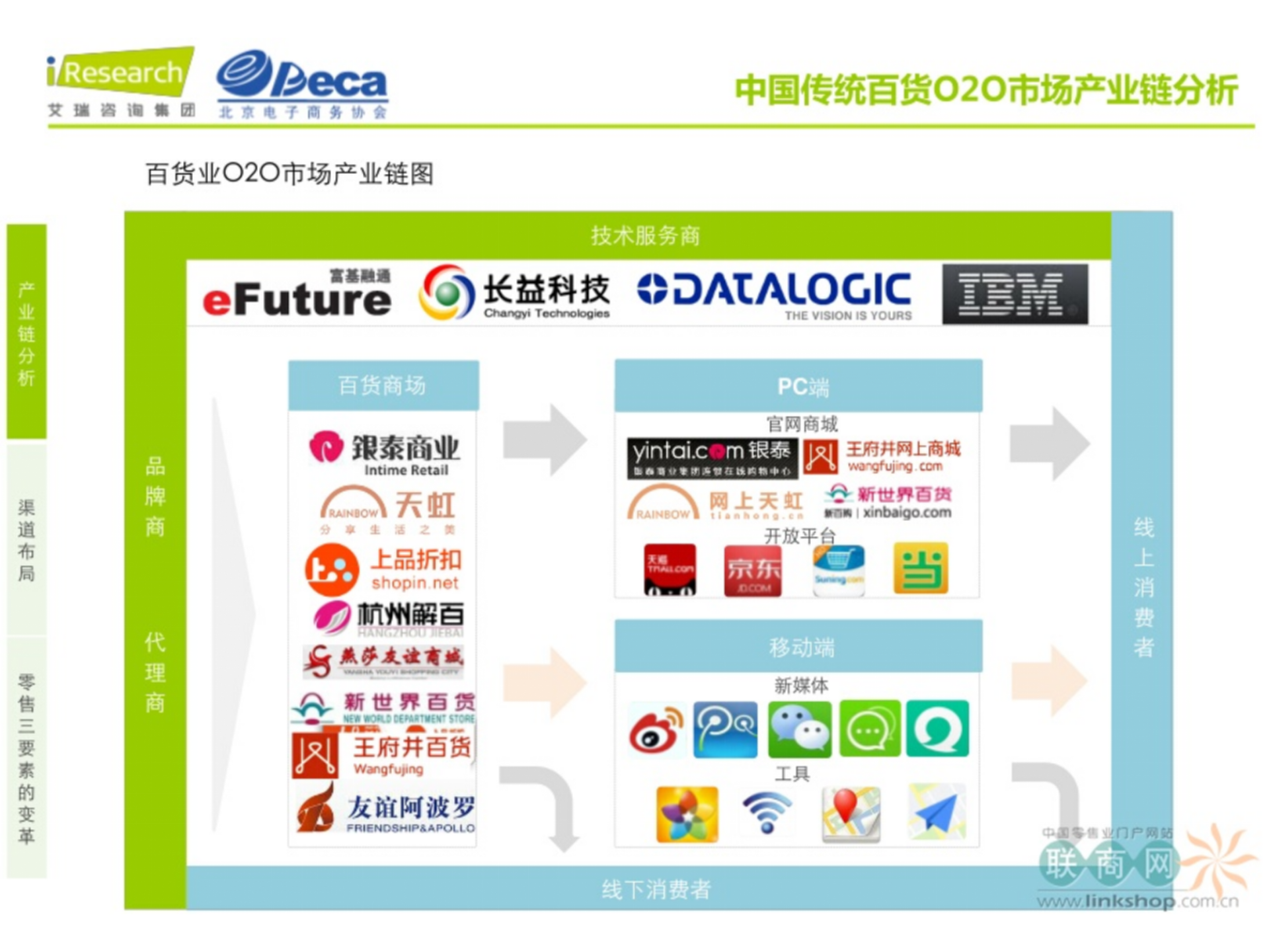 2014中国传统百货O2O市场研究报告_ITIL之家(www.itilzj.com)_.PPTX 第9页