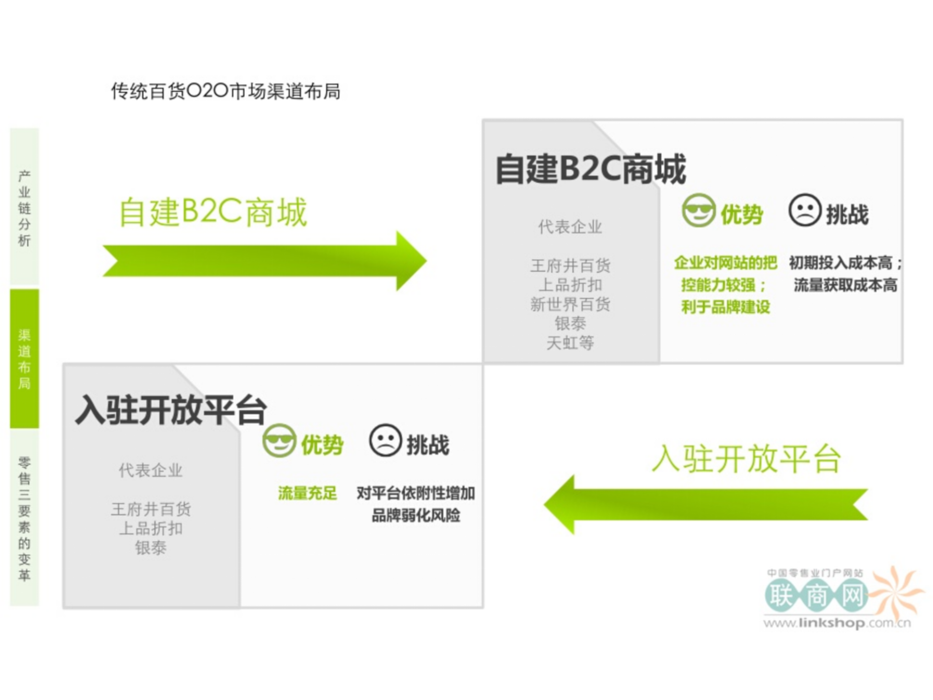 2014中国传统百货O2O市场研究报告_ITIL之家(www.itilzj.com)_.PPTX 第10页