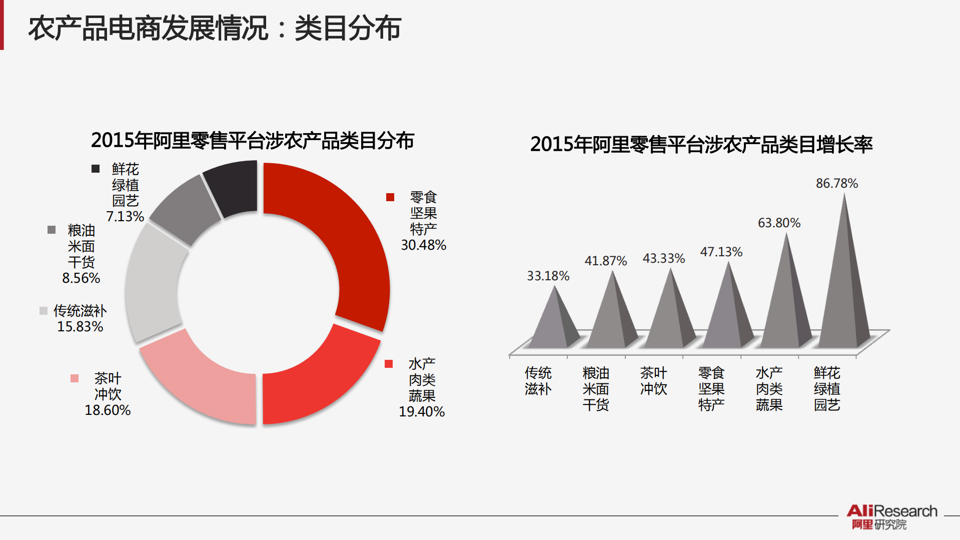 2015年阿里农产品电商白皮书_ITIL之家(www.itilzj.com)_.PDF 第6页