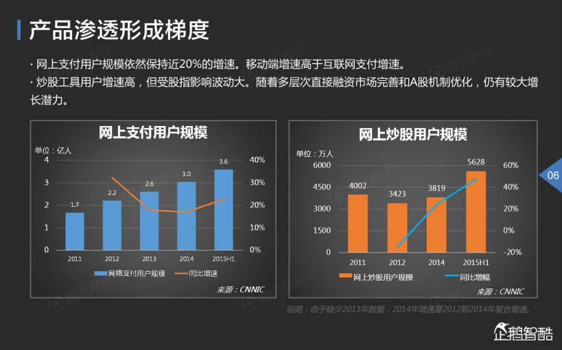 2015中国互联网金融趋势报告_ITIL之家(www.itilzj.com)_.PDF 第7页
