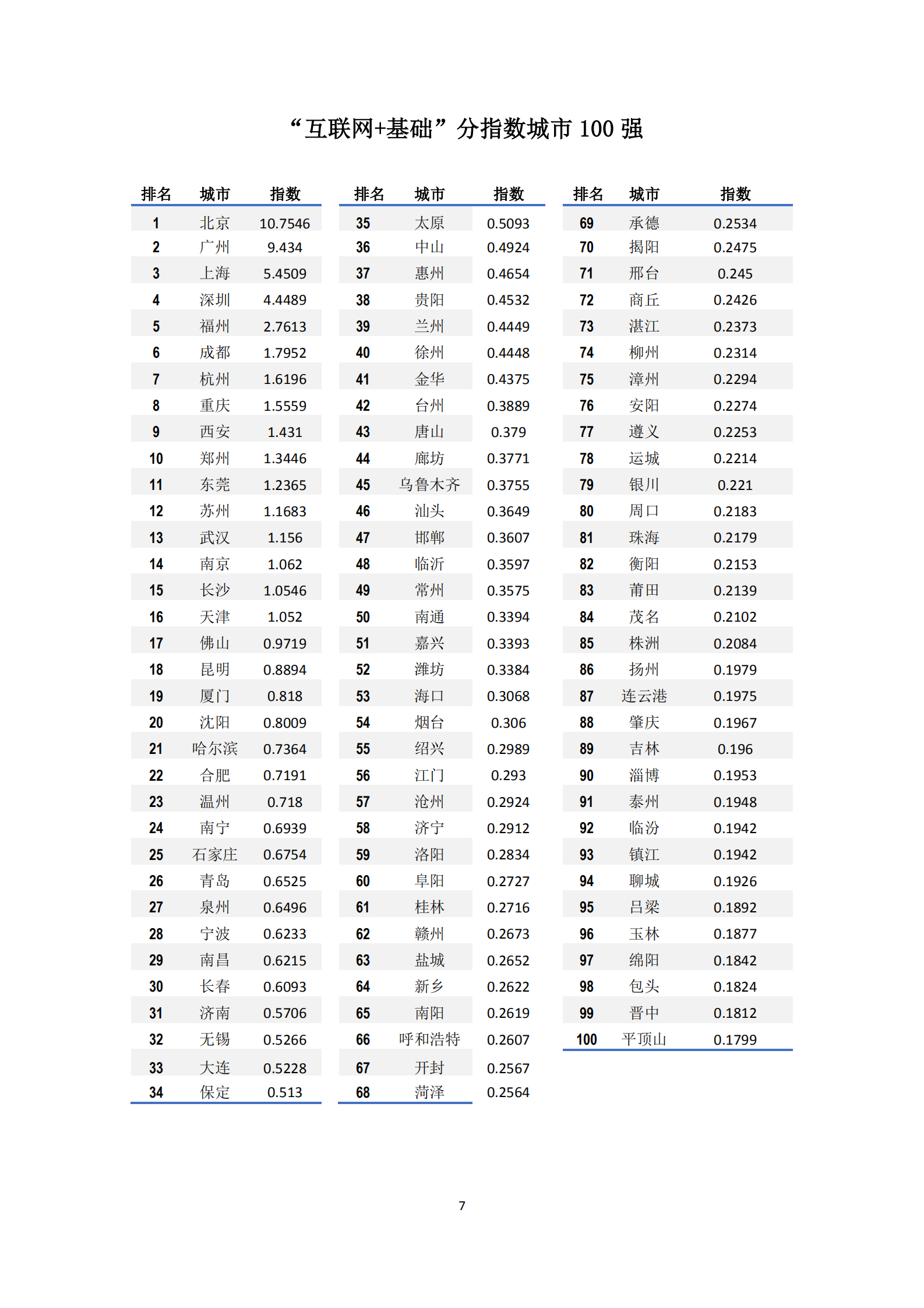 2016年中国“互联网+”指数_ITIL之家(www.itilzj.com)_.PDF 第7页