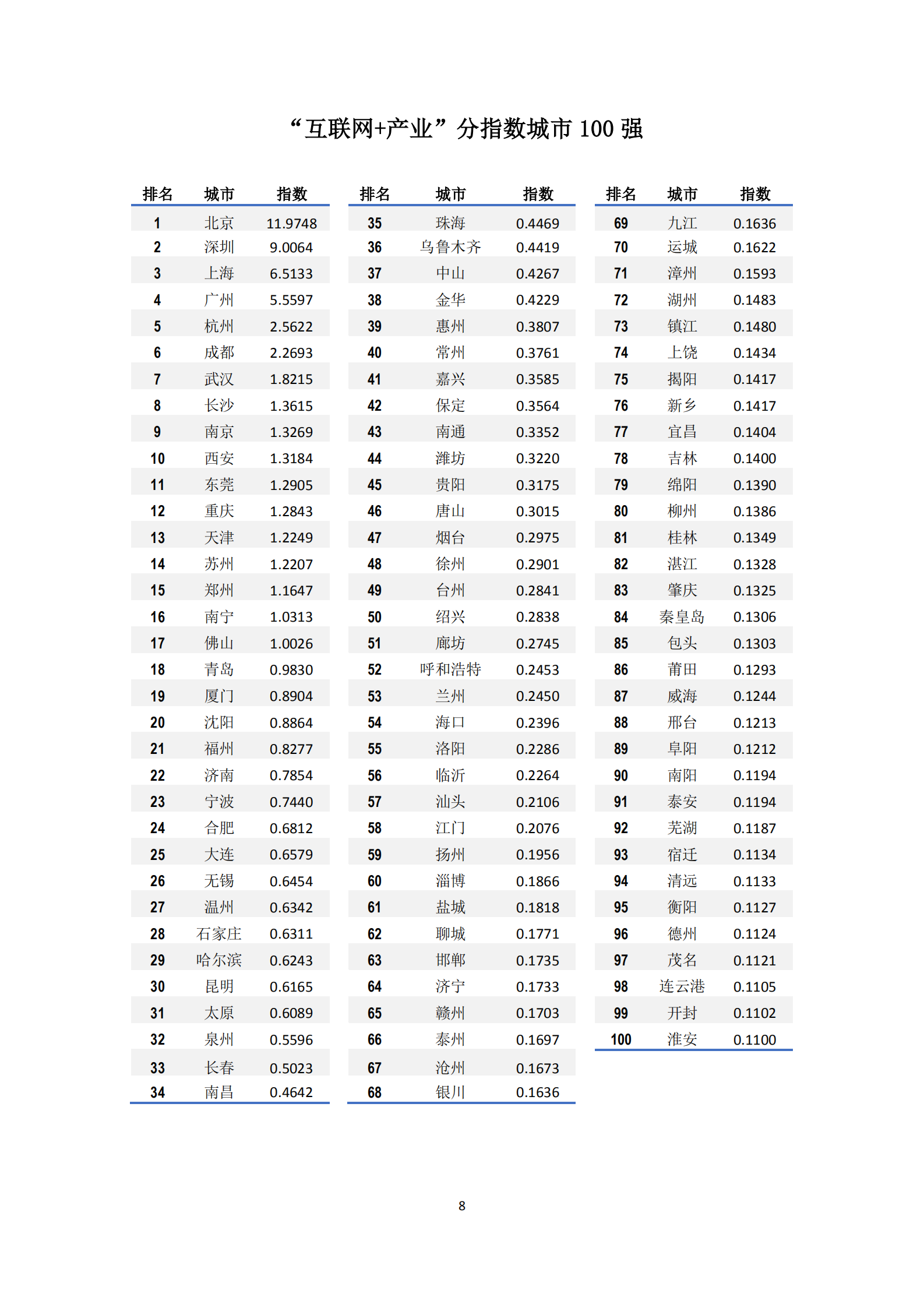 2016年中国“互联网+”指数_ITIL之家(www.itilzj.com)_.PDF 第8页