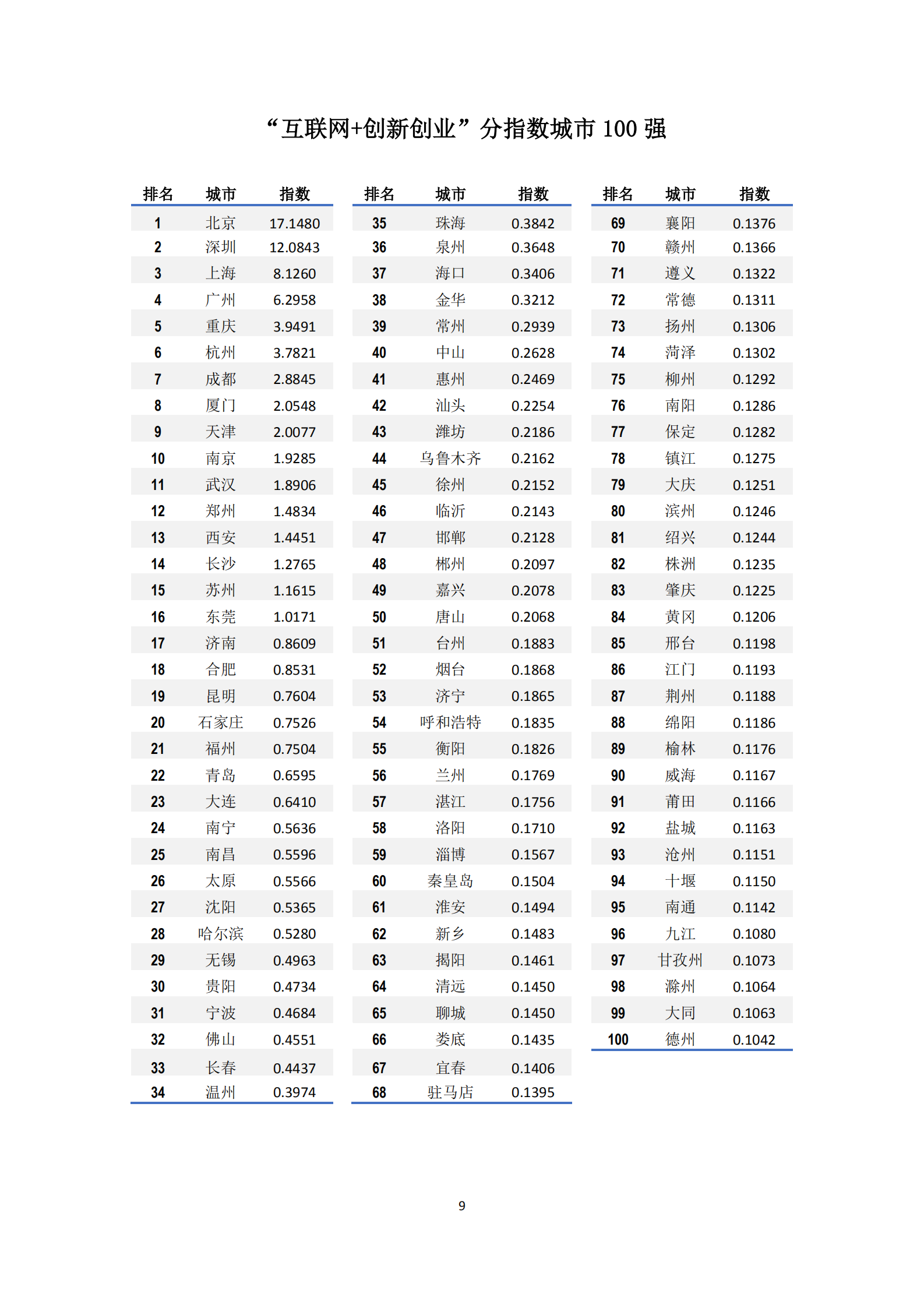 2016年中国“互联网+”指数_ITIL之家(www.itilzj.com)_.PDF 第9页