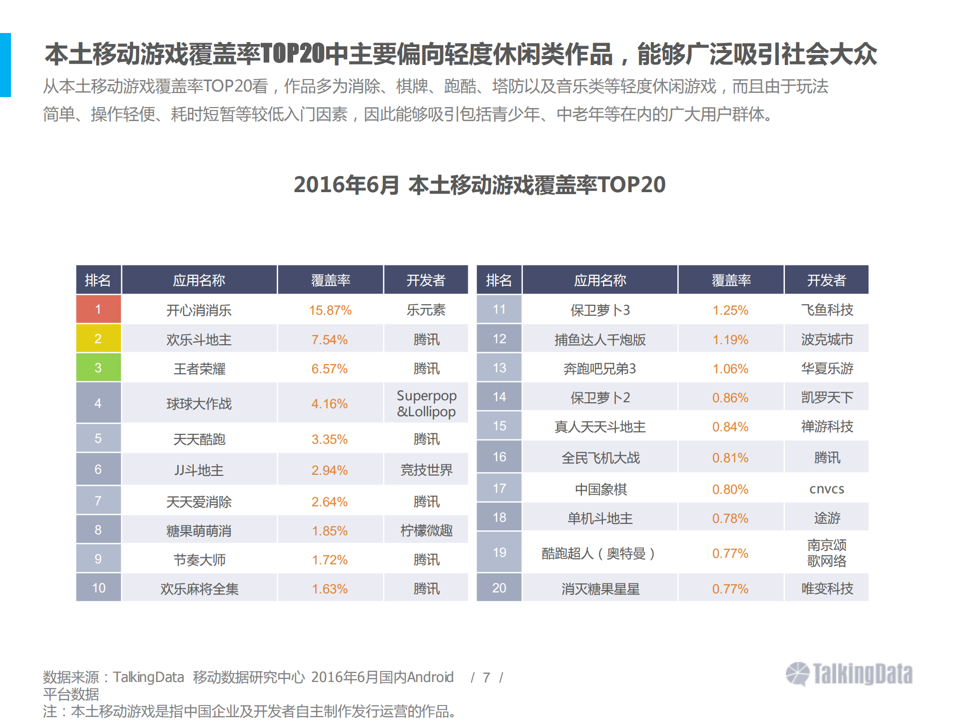 2016上半年移动游戏行业报告_ITIL之家(www.itilzj.com)_.PDF 第7页