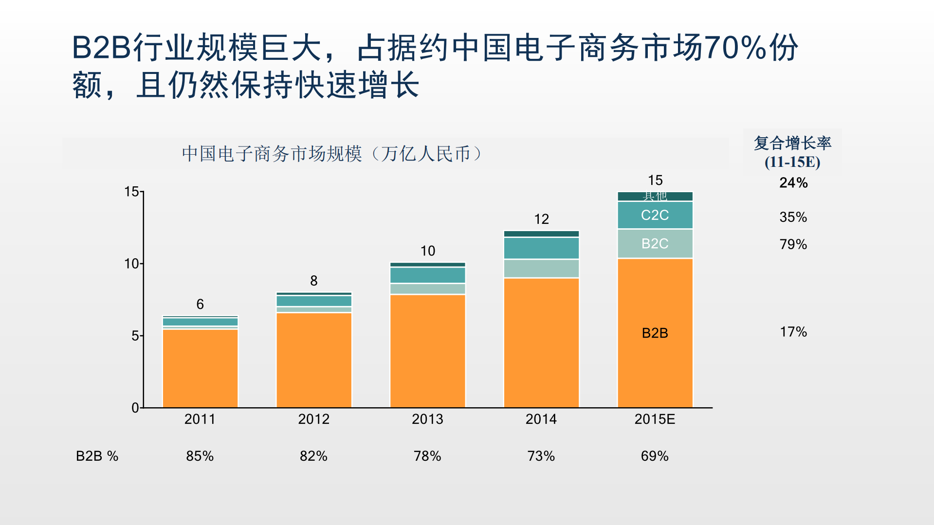 2016中国B2B新趋势与新探索_ITIL之家(www.itilzj.com)_.PDF 第6页