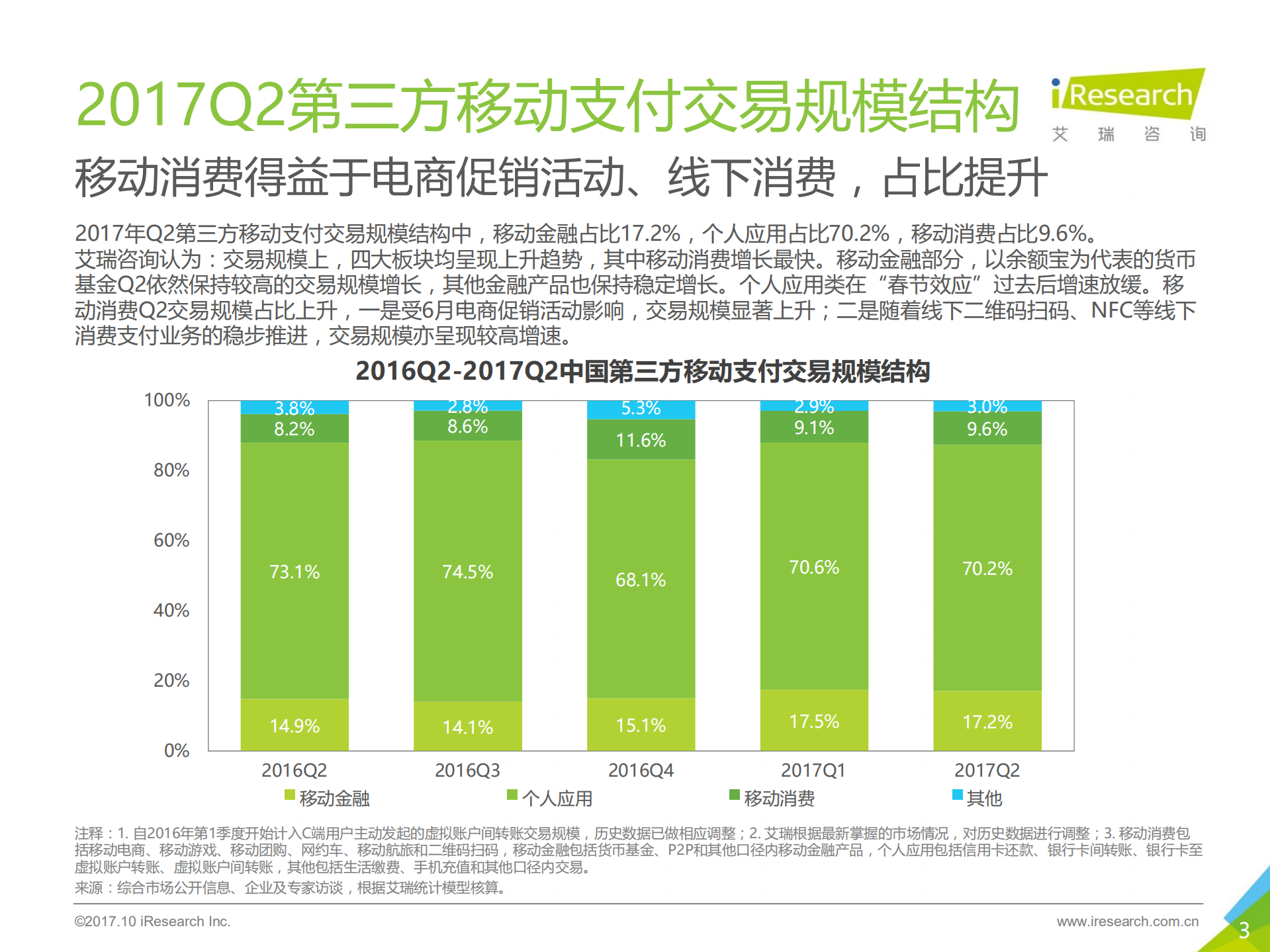 2017年Q2中国第三方支付季度数据发布研究报告_ITIL之家(www.itilzj.com)_.PDF 第3页