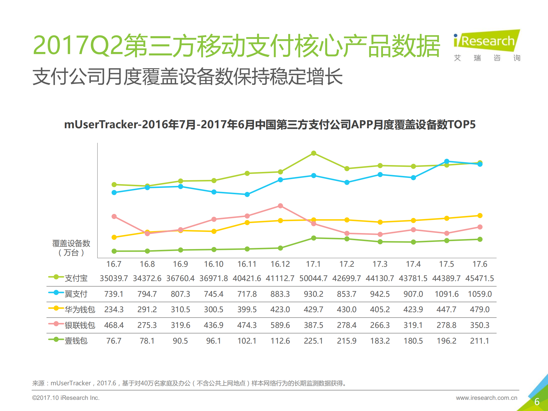 2017年Q2中国第三方支付季度数据发布研究报告_ITIL之家(www.itilzj.com)_.PDF 第6页