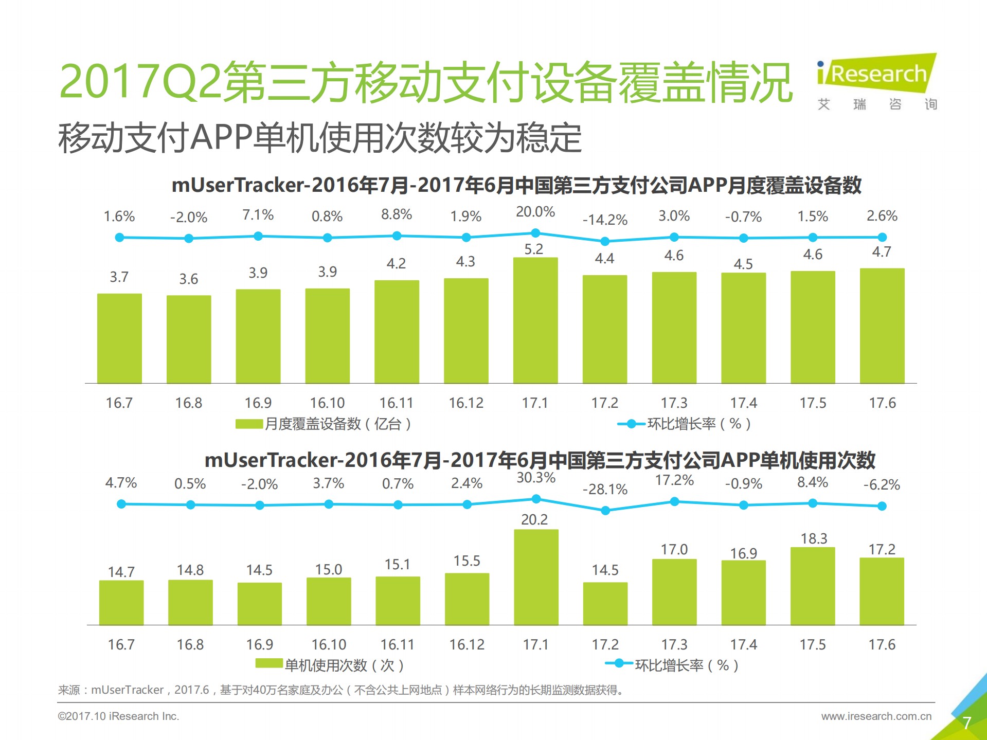 2017年Q2中国第三方支付季度数据发布研究报告_ITIL之家(www.itilzj.com)_.PDF 第7页