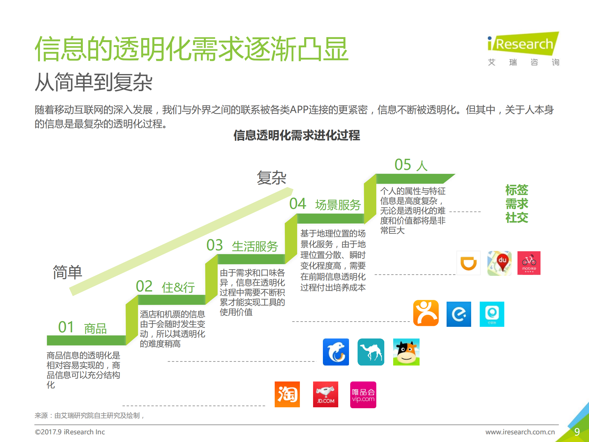 2017年中国社交应用需求价值白皮书_ITIL之家(www.itilzj.com)_.PDF 第10页