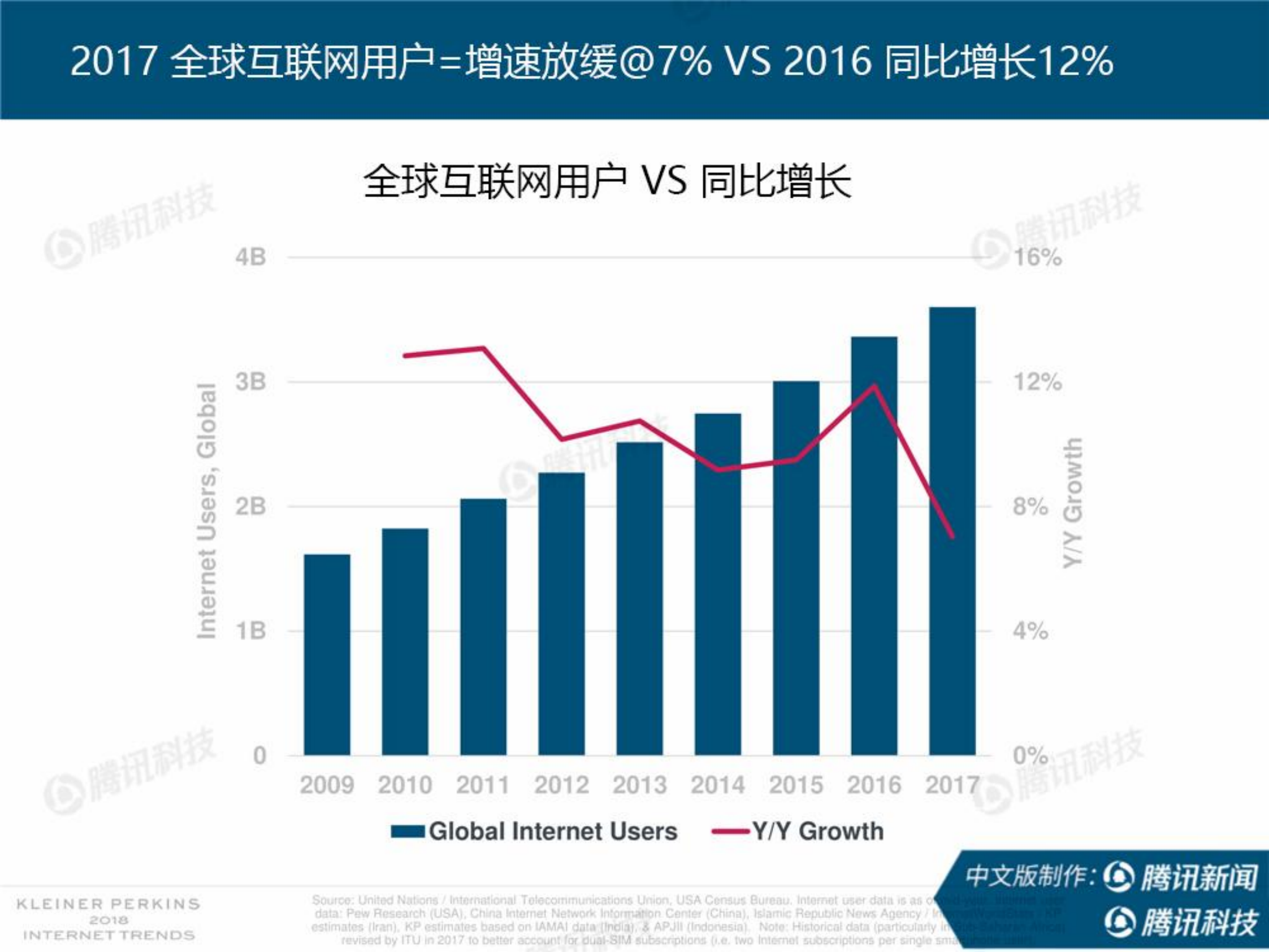 2018互联网趋势报告中文版_ITIL之家(www.itilzj.com)_.PDF 第8页