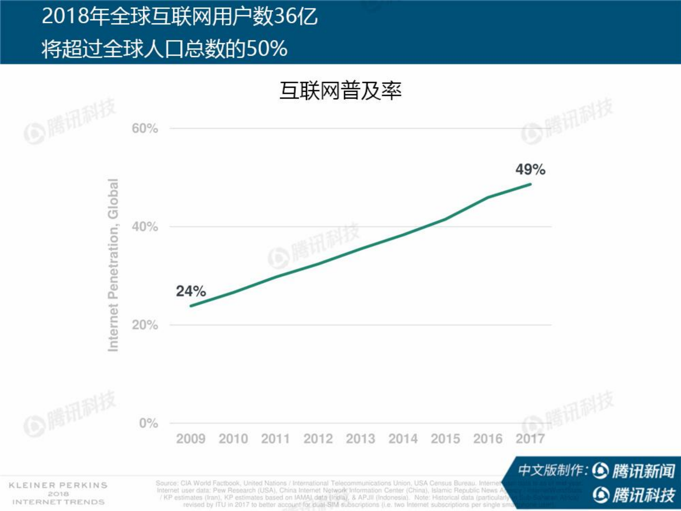 2018互联网趋势报告中文版_ITIL之家(www.itilzj.com)_.PDF 第9页