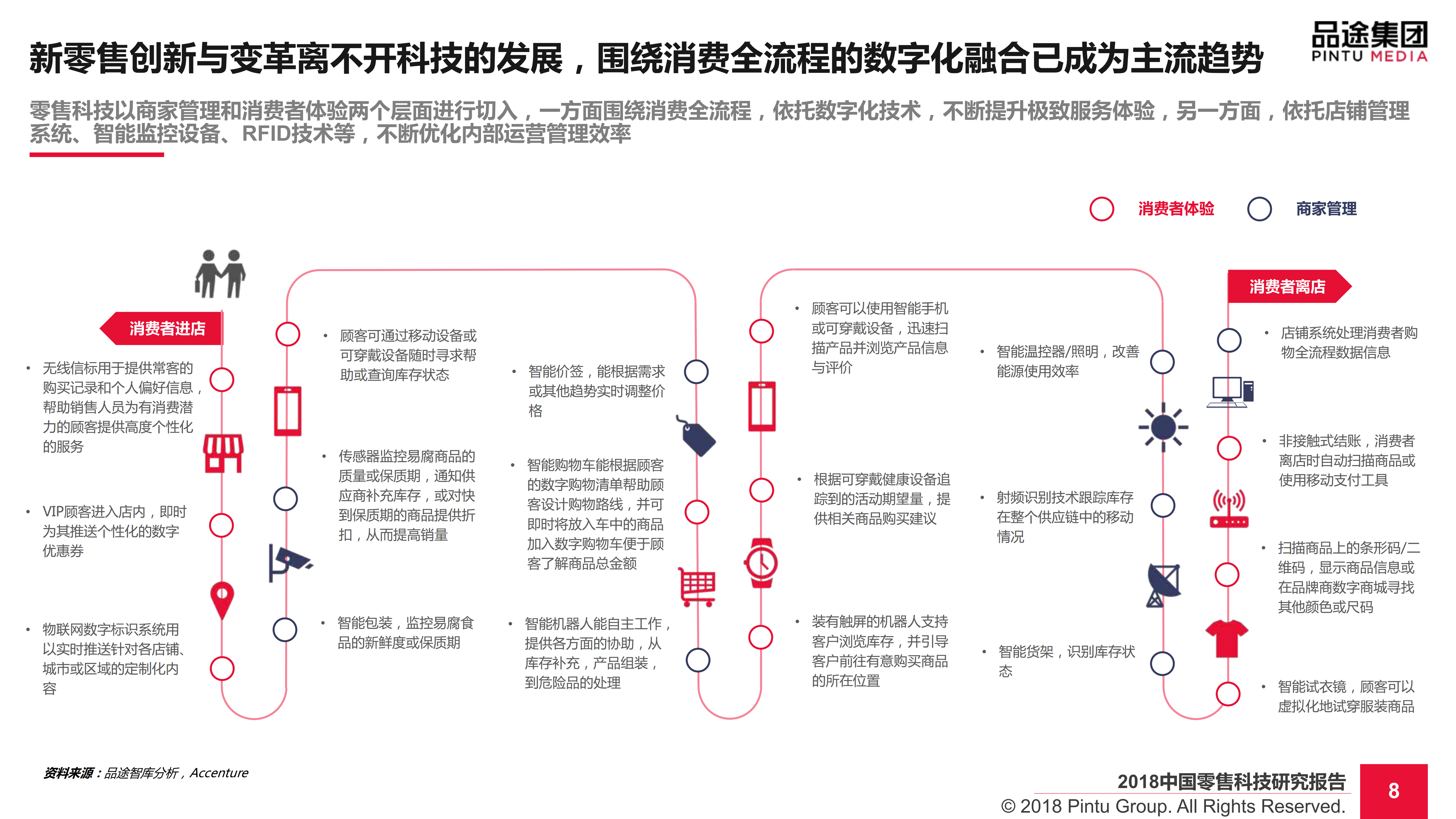 2018中国零售科技研究报告_ITIL之家(www.itilzj.com)_.PDF 第9页