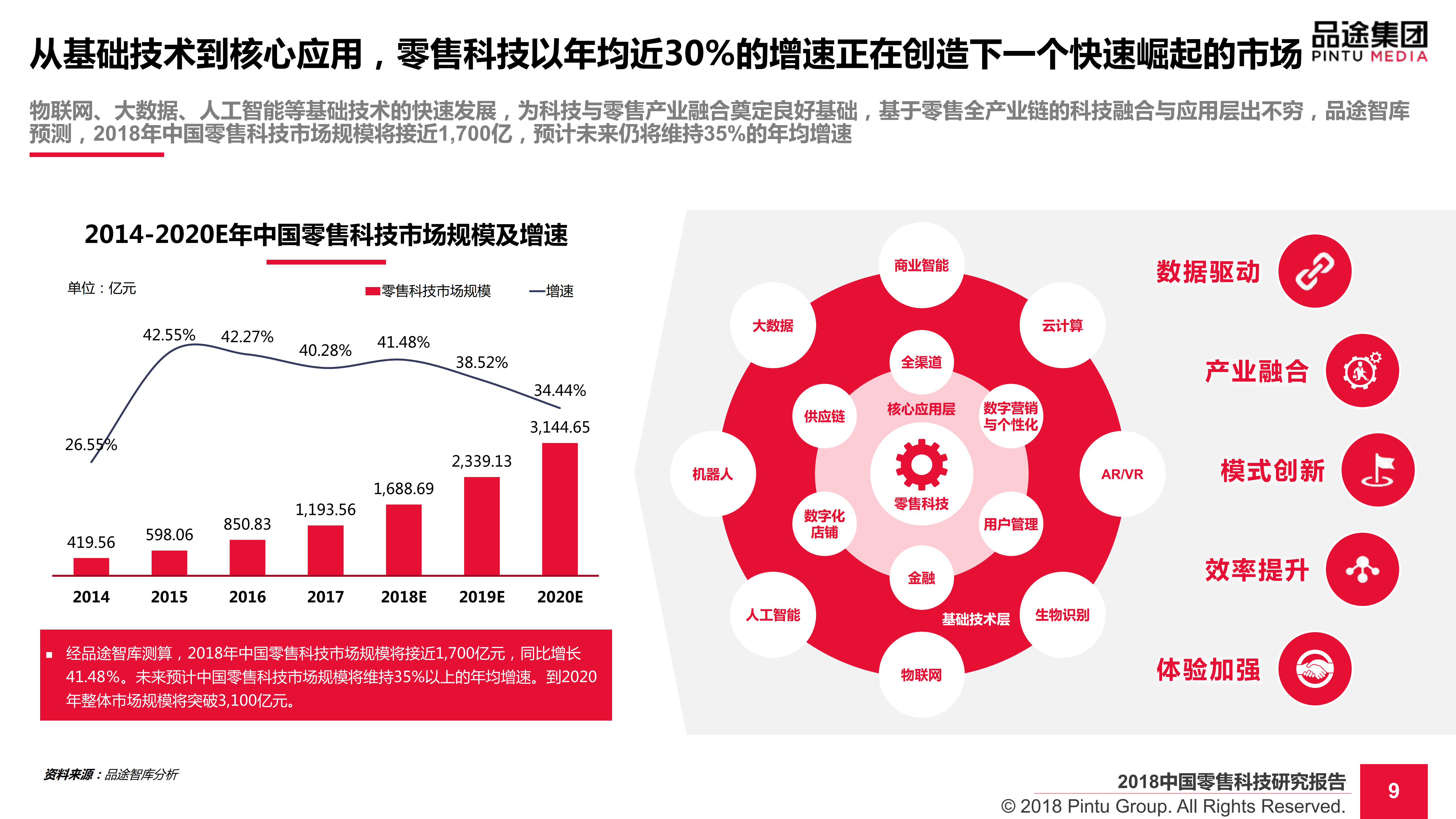 2018中国零售科技研究报告_ITIL之家(www.itilzj.com)_.PDF 第10页