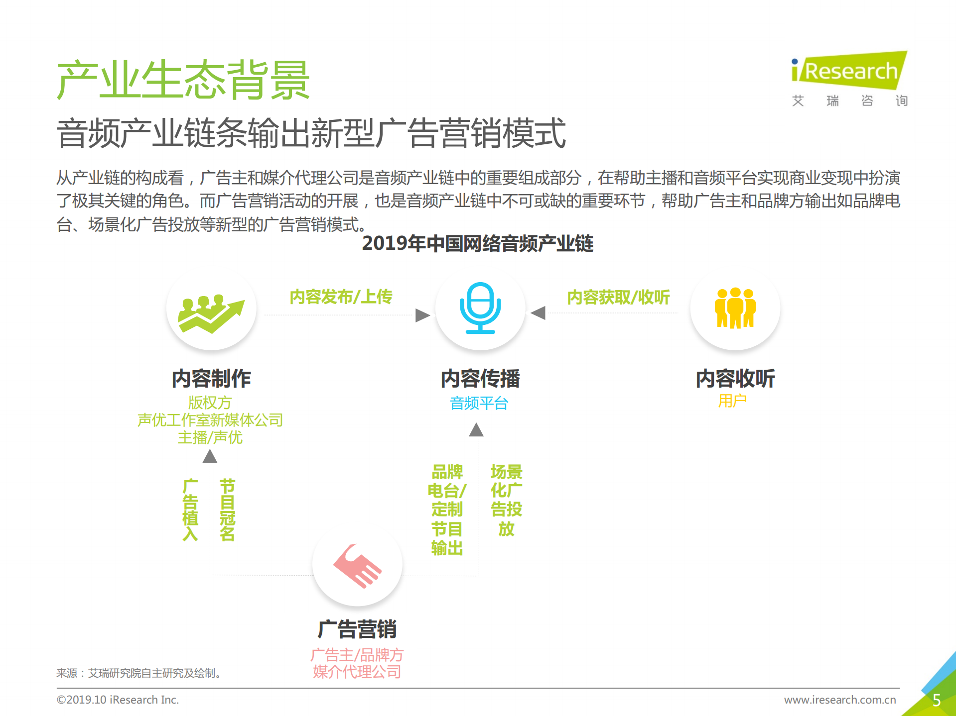 2019年音频平台营销价值研究案例报告_ITIL之家(www.itilzj.com)_.PDF 第5页