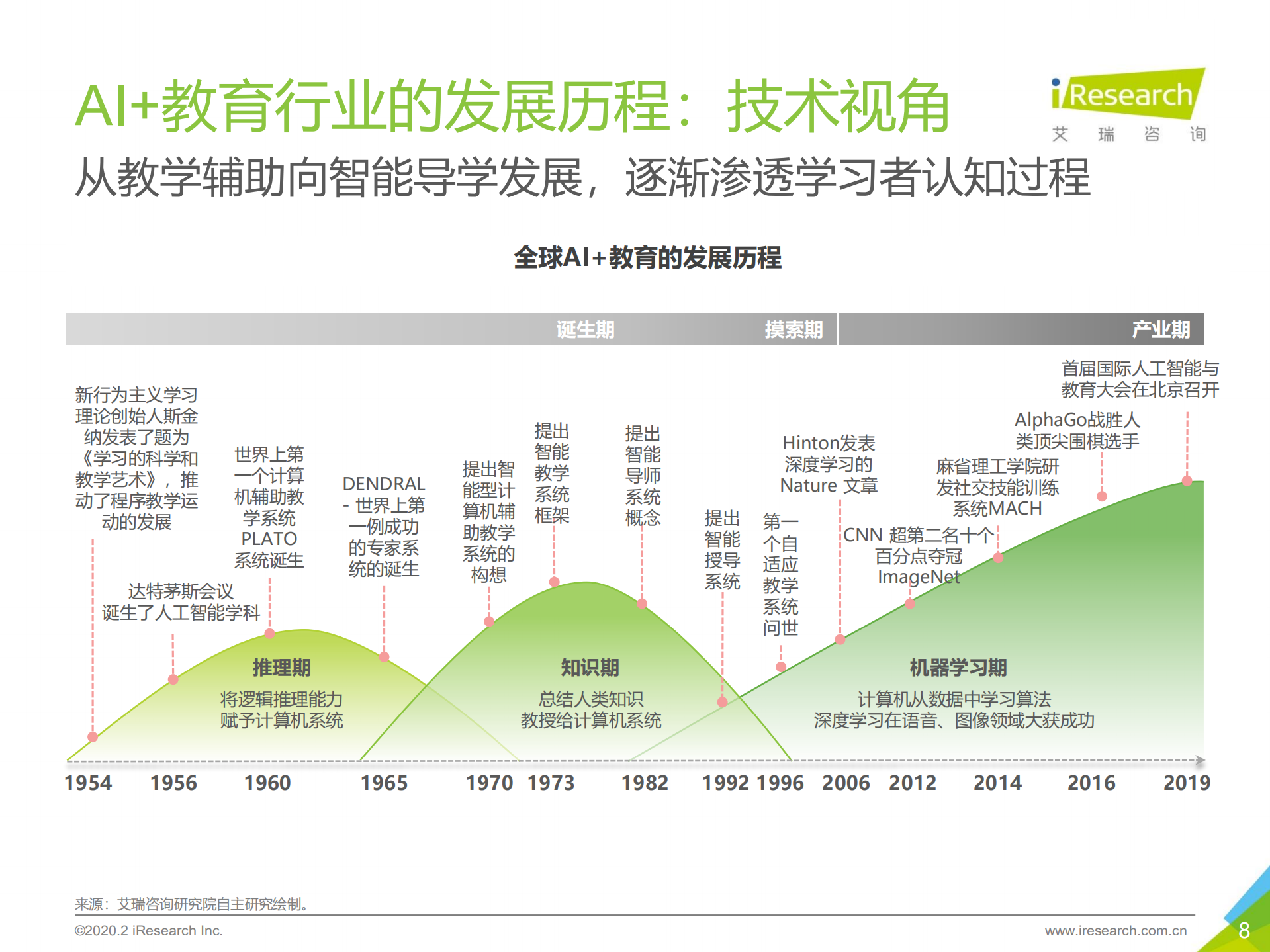 2019年中国AI+教育行业发展研究报告_ITIL之家(www.itilzj.com)_.PDF 第8页