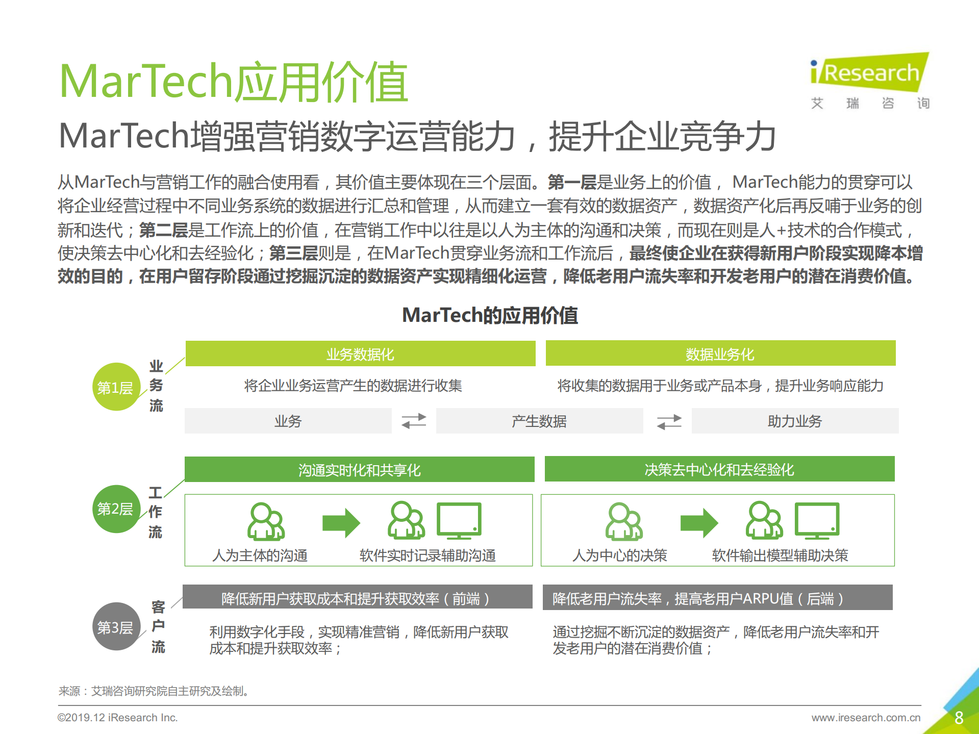 2019年中国MarTech市场研究报告_ITIL之家(www.itilzj.com)_.PDF 第8页