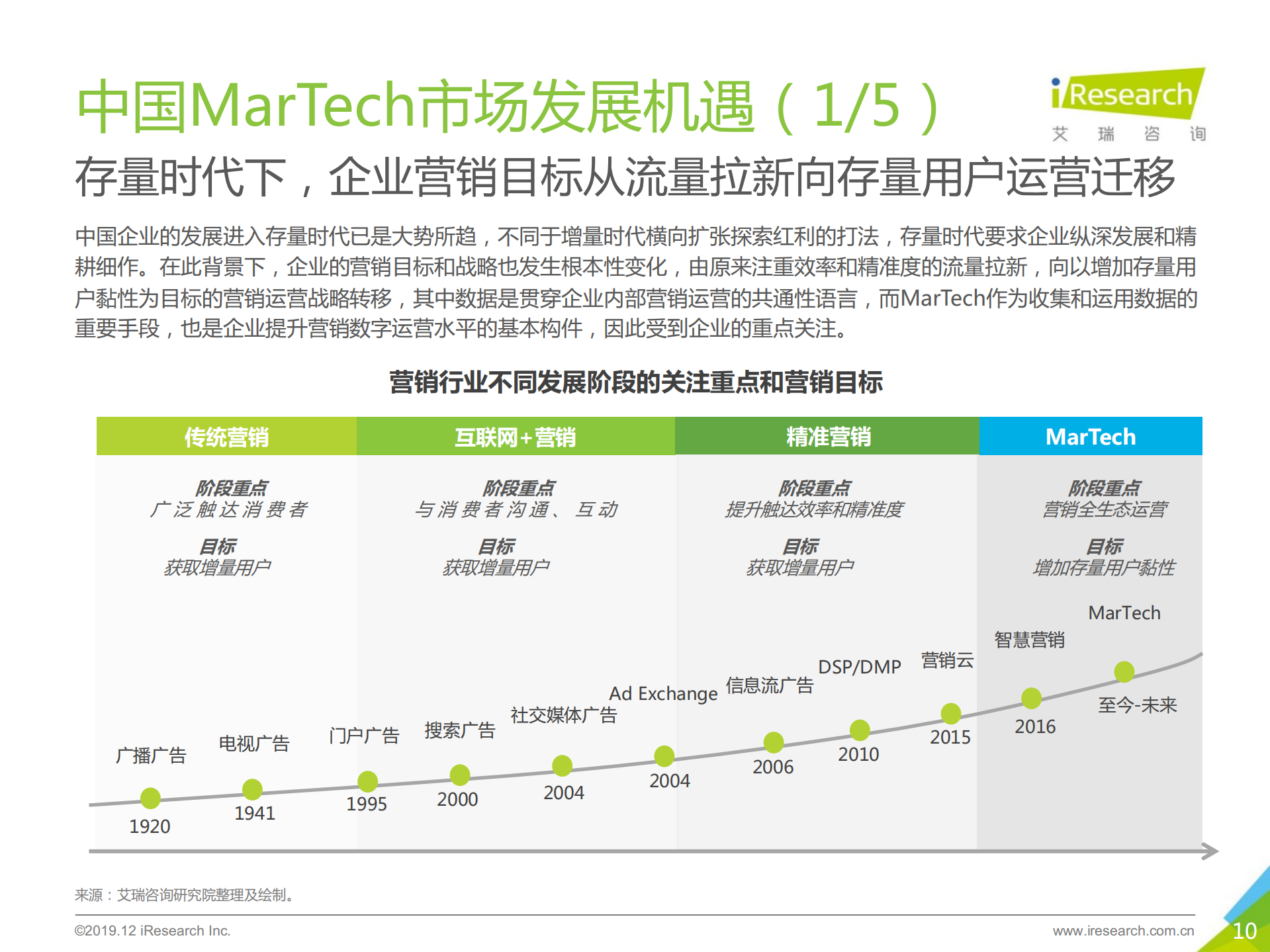 2019年中国MarTech市场研究报告_ITIL之家(www.itilzj.com)_.PDF 第10页