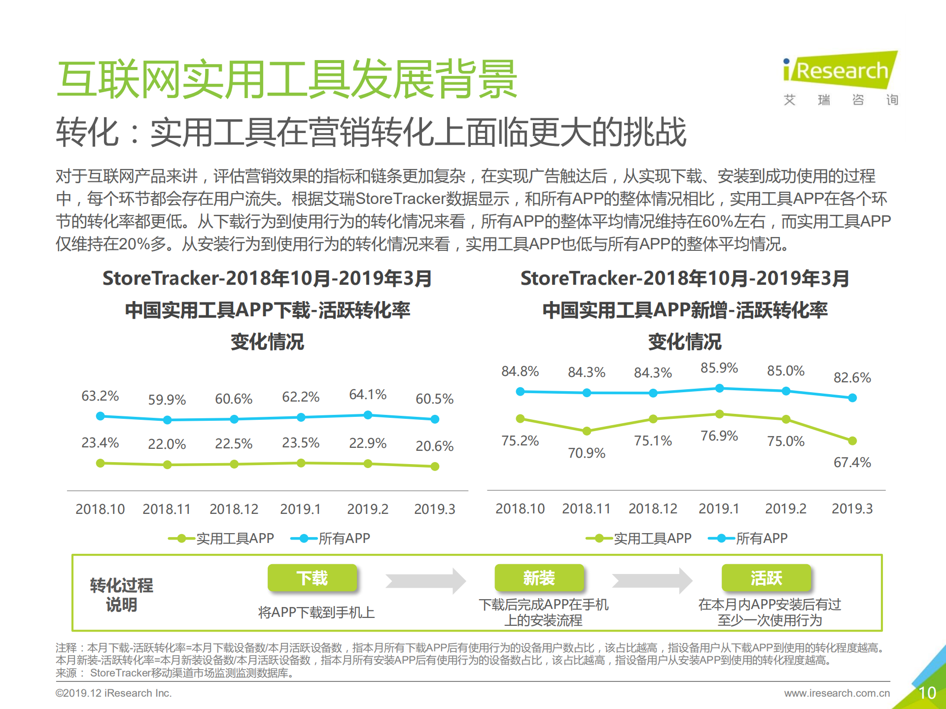 2019年中国互联网实用工具企业营销策略白皮书_ITIL之家(www.itilzj.com)_.PDF 第10页