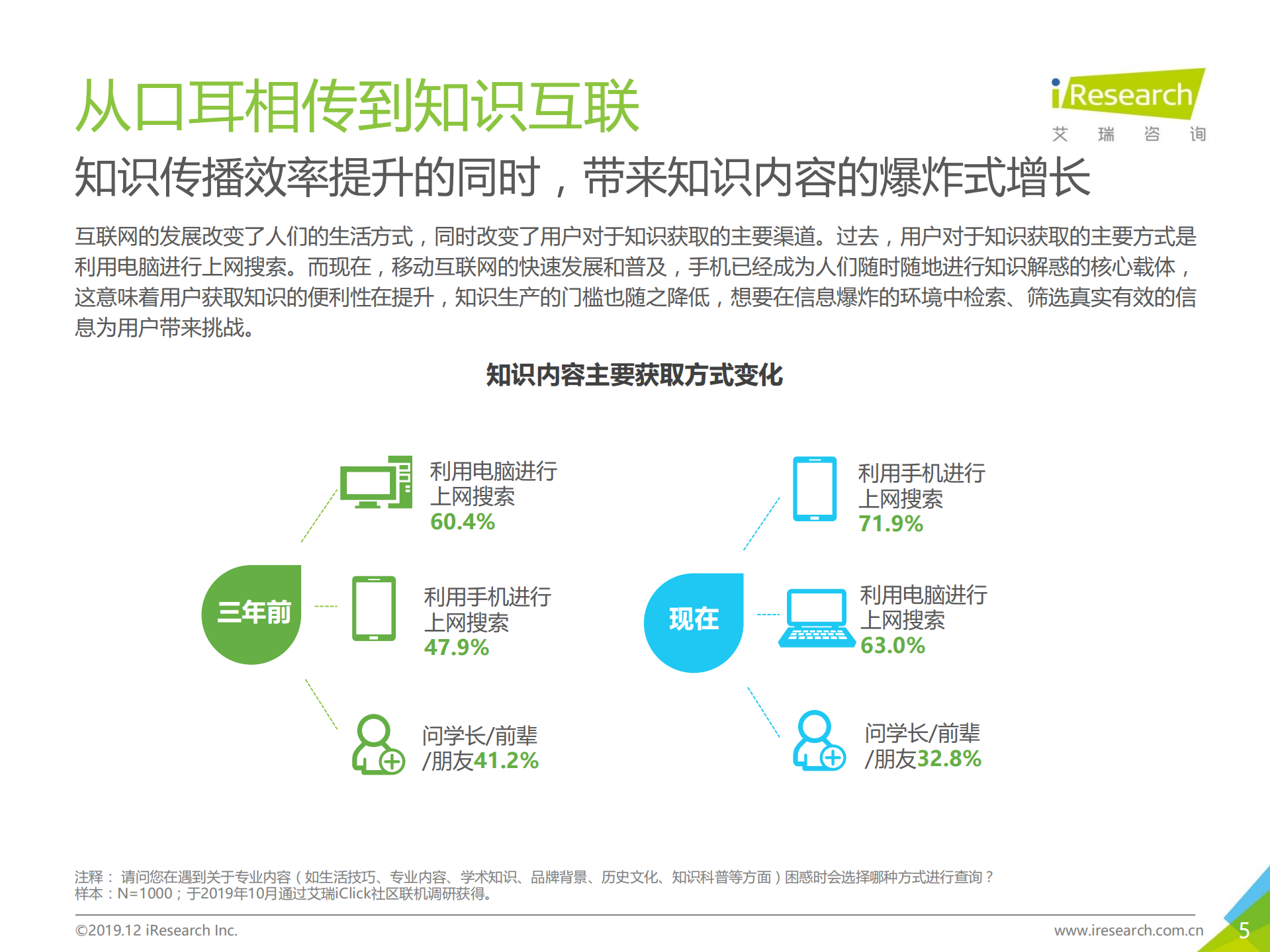 2019年中国在线知识营销价值白皮书_ITIL之家(www.itilzj.com)_.PDF 第5页