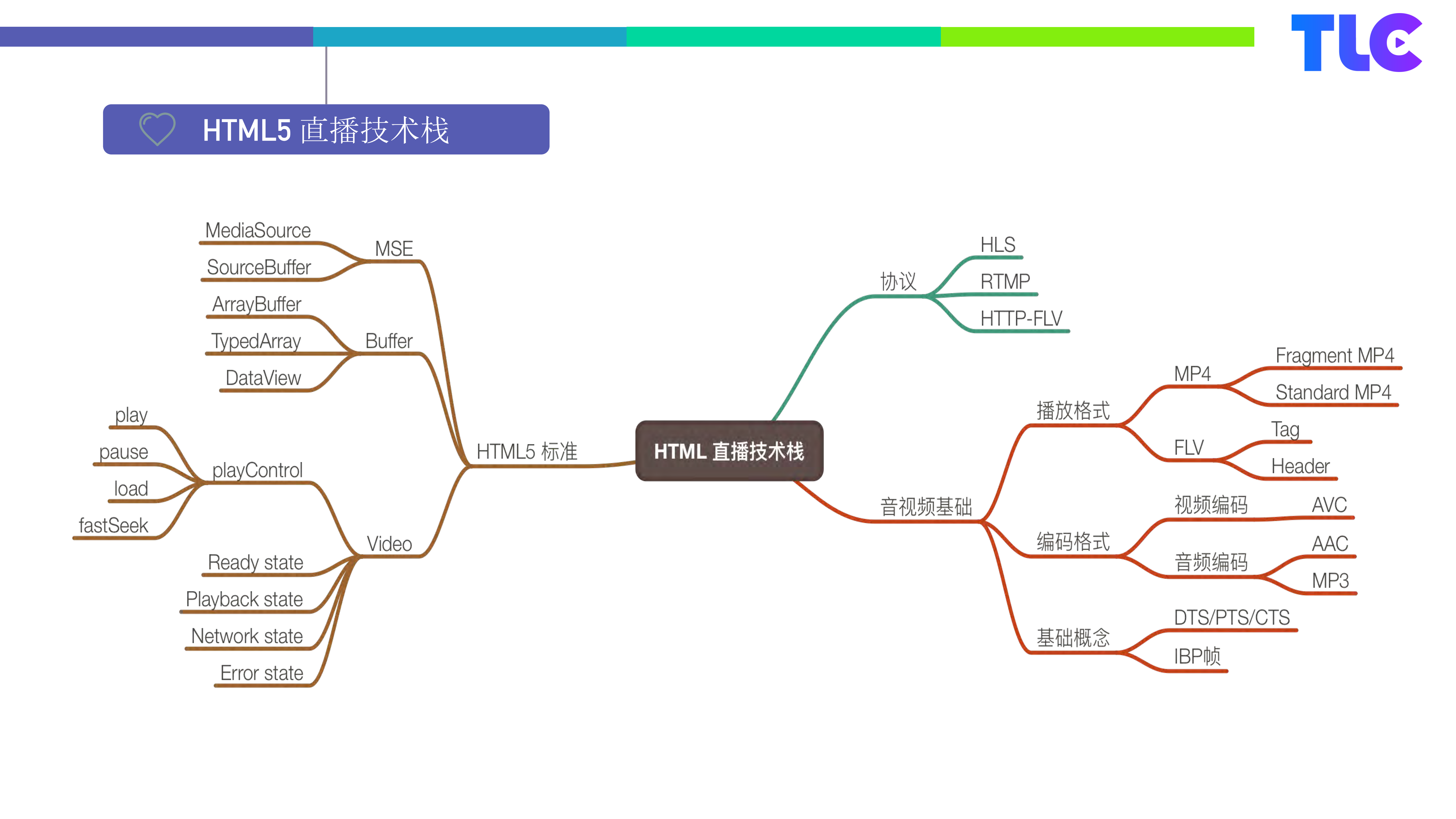 HTML5直播解析_ITIL之家(www.itilzj.com)_.PDF 第7页