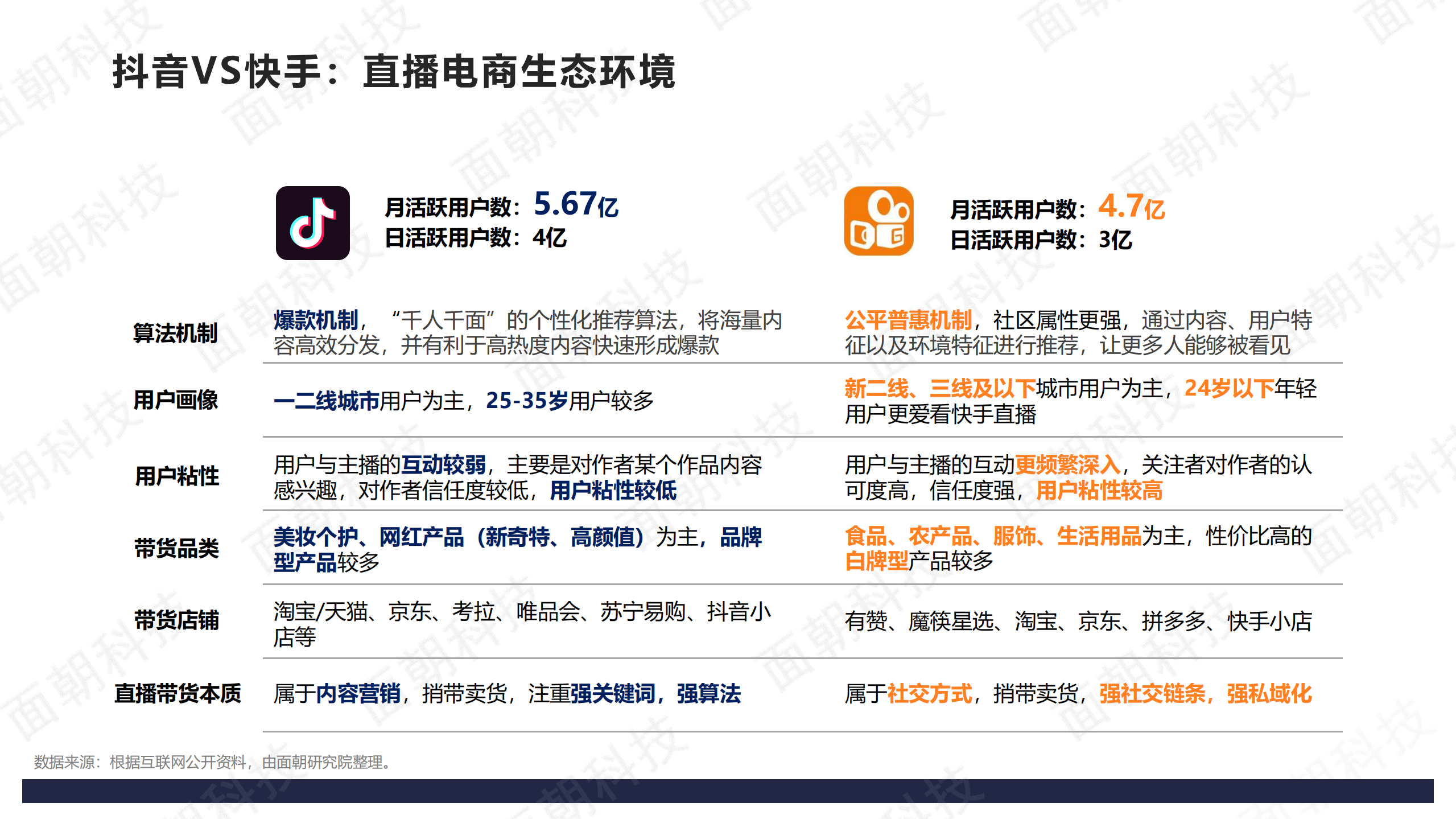 2020年直播电商抖音VS快手数据报告_ITIL之家(www.itilzj.com)_.PDF 第4页