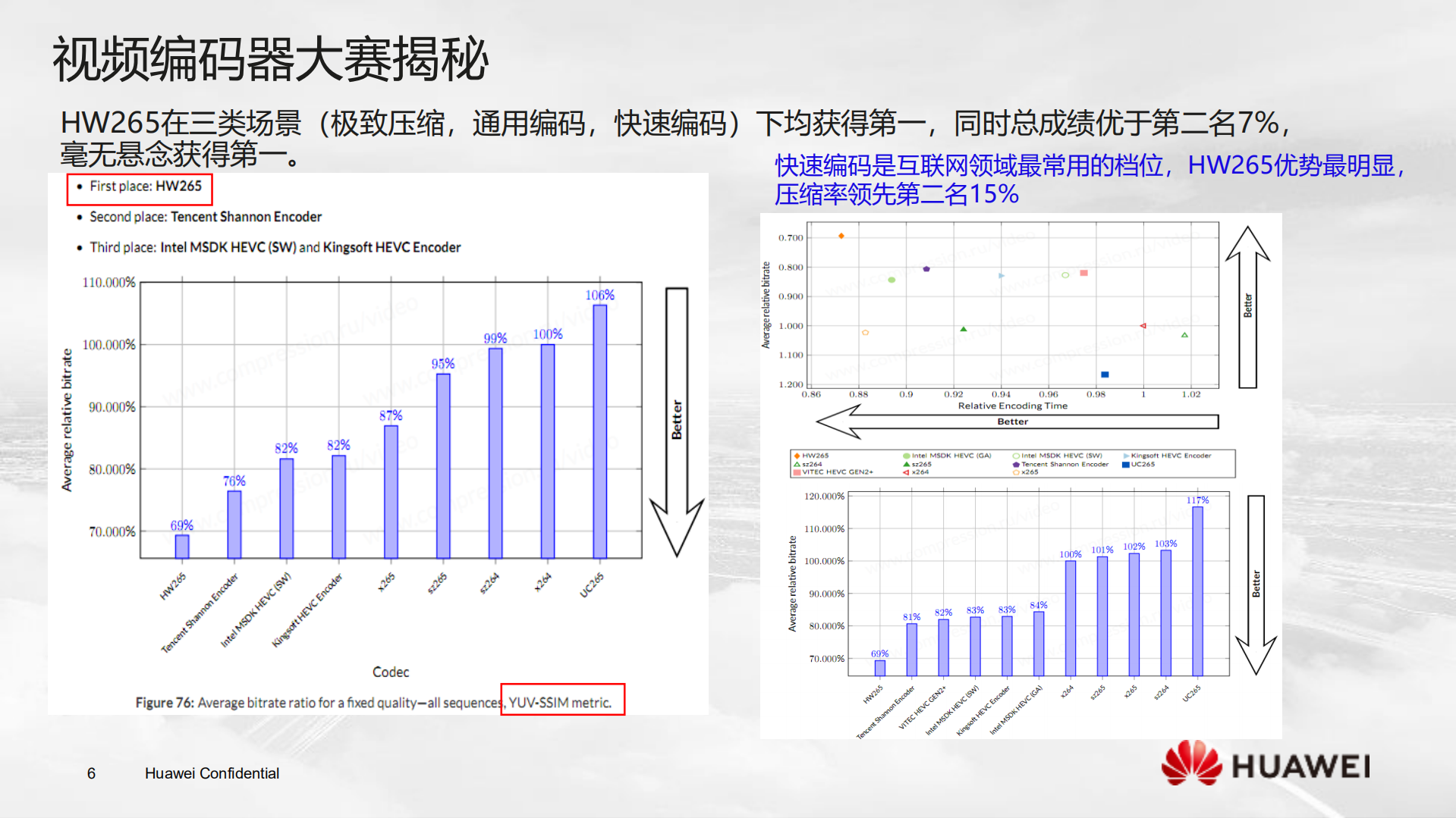 HW265编码优化探索之路_ITIL之家(www.itilzj.com)_.PDF 第5页