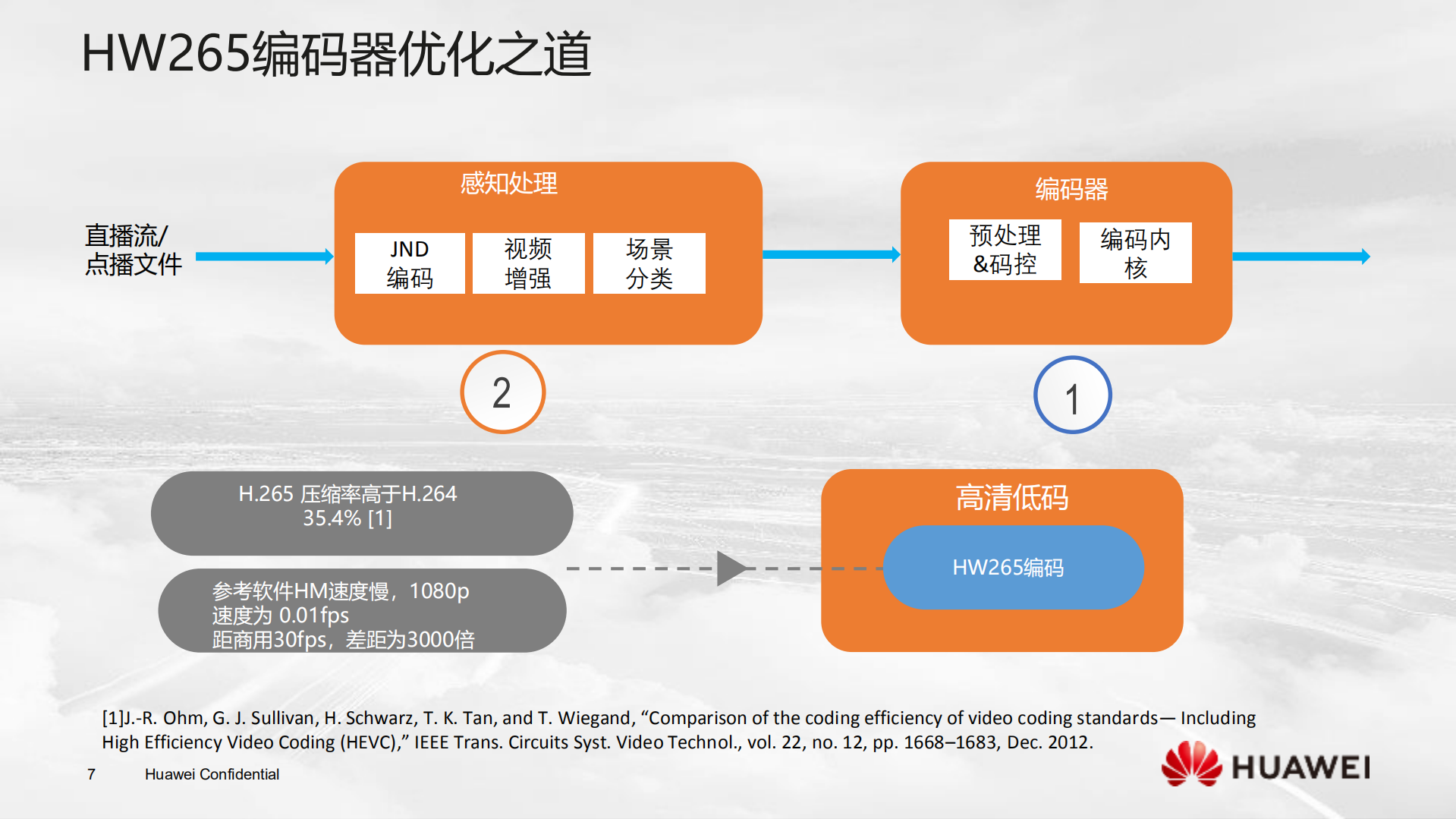 HW265编码优化探索之路_ITIL之家(www.itilzj.com)_.PDF 第7页