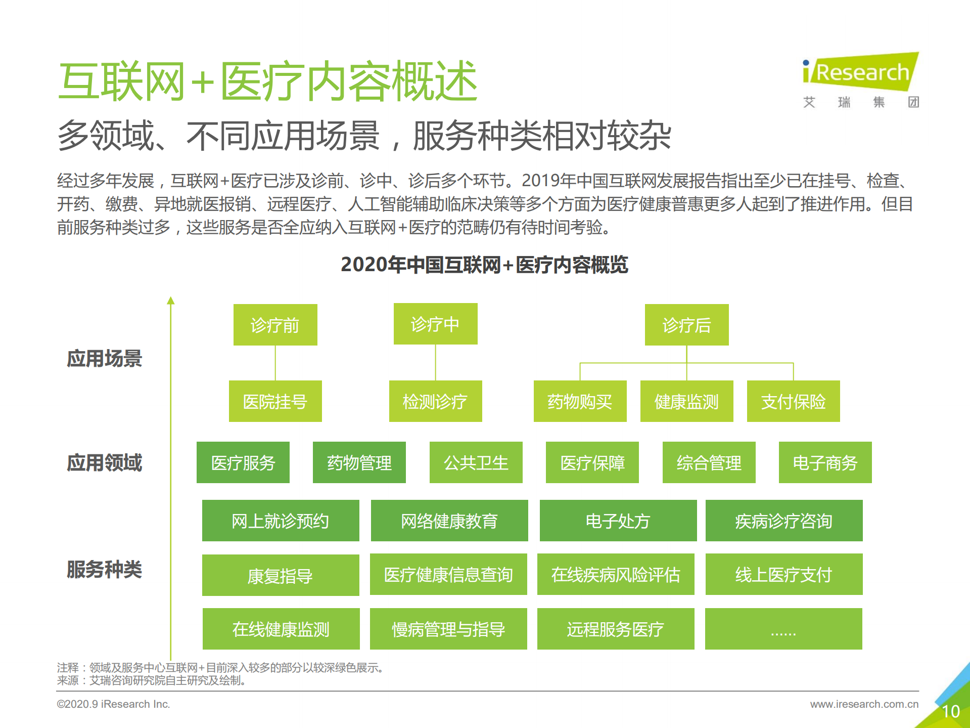 2020年中国互联网+医疗行业研究报告_ITIL之家(www.itilzj.com)_.PDF 第10页