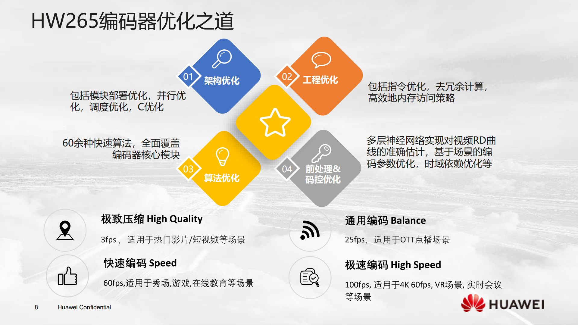 HW265编码优化探索之路_ITIL之家(www.itilzj.com)_.PDF 第8页