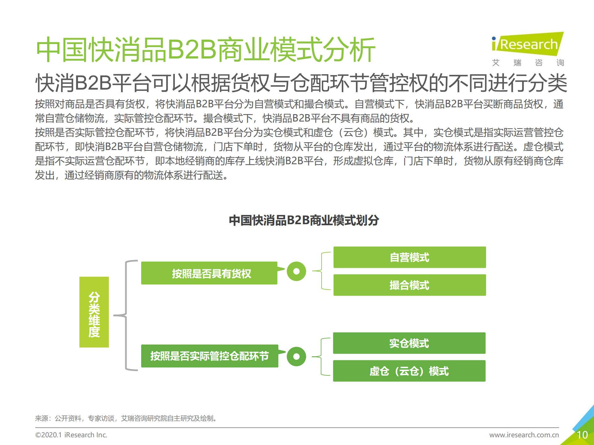 2020年中国快消品B2B行业研究报告_ITIL之家(www.itilzj.com)_.PDF 第10页