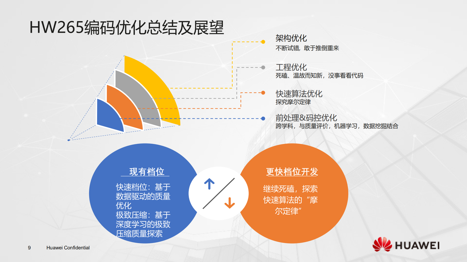 HW265编码优化探索之路_ITIL之家(www.itilzj.com)_.PDF 第9页