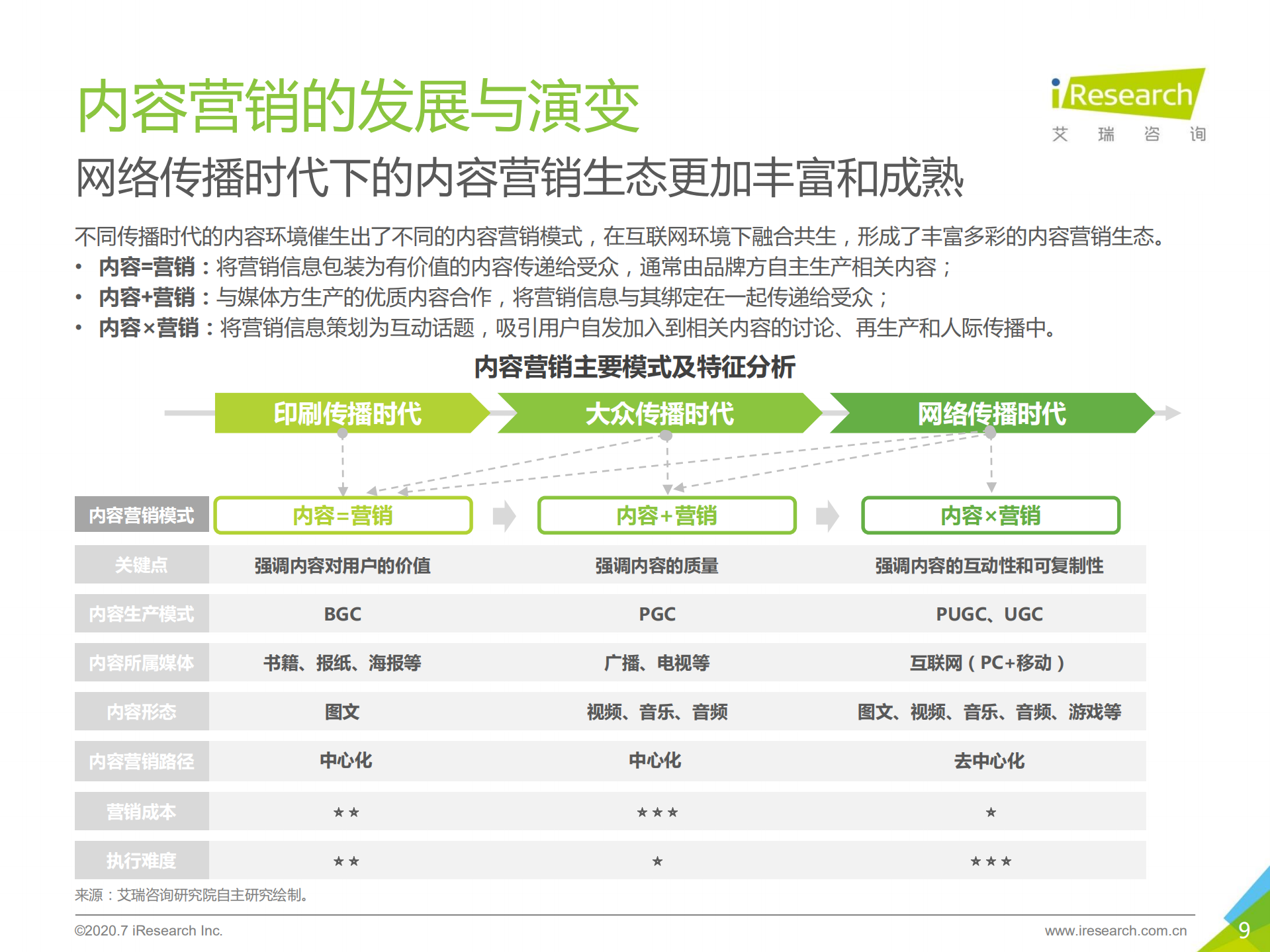 2020年中国内容营销策略研究报告_ITIL之家(www.itilzj.com)_.PDF 第9页